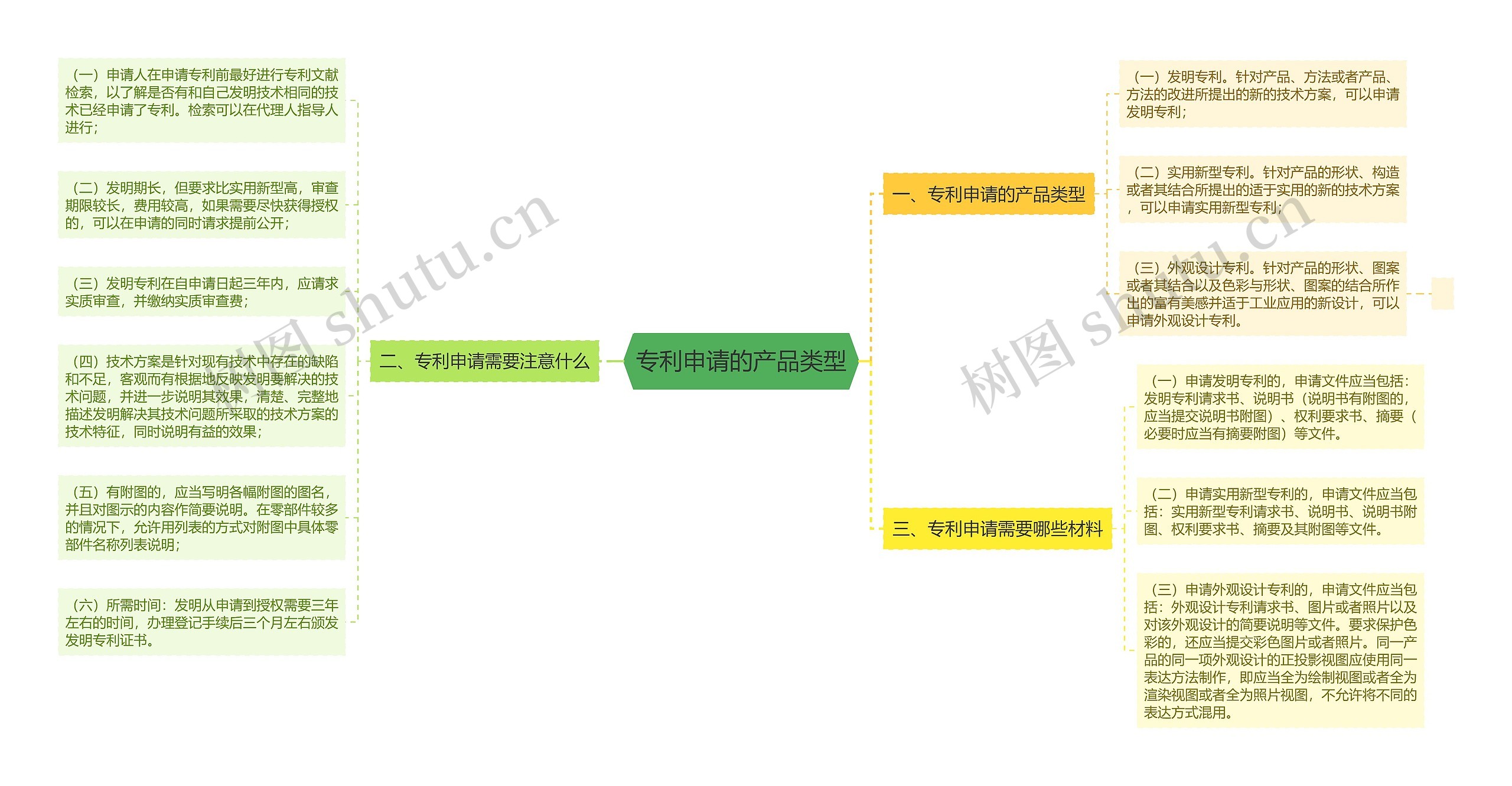 专利申请的产品类型思维导图