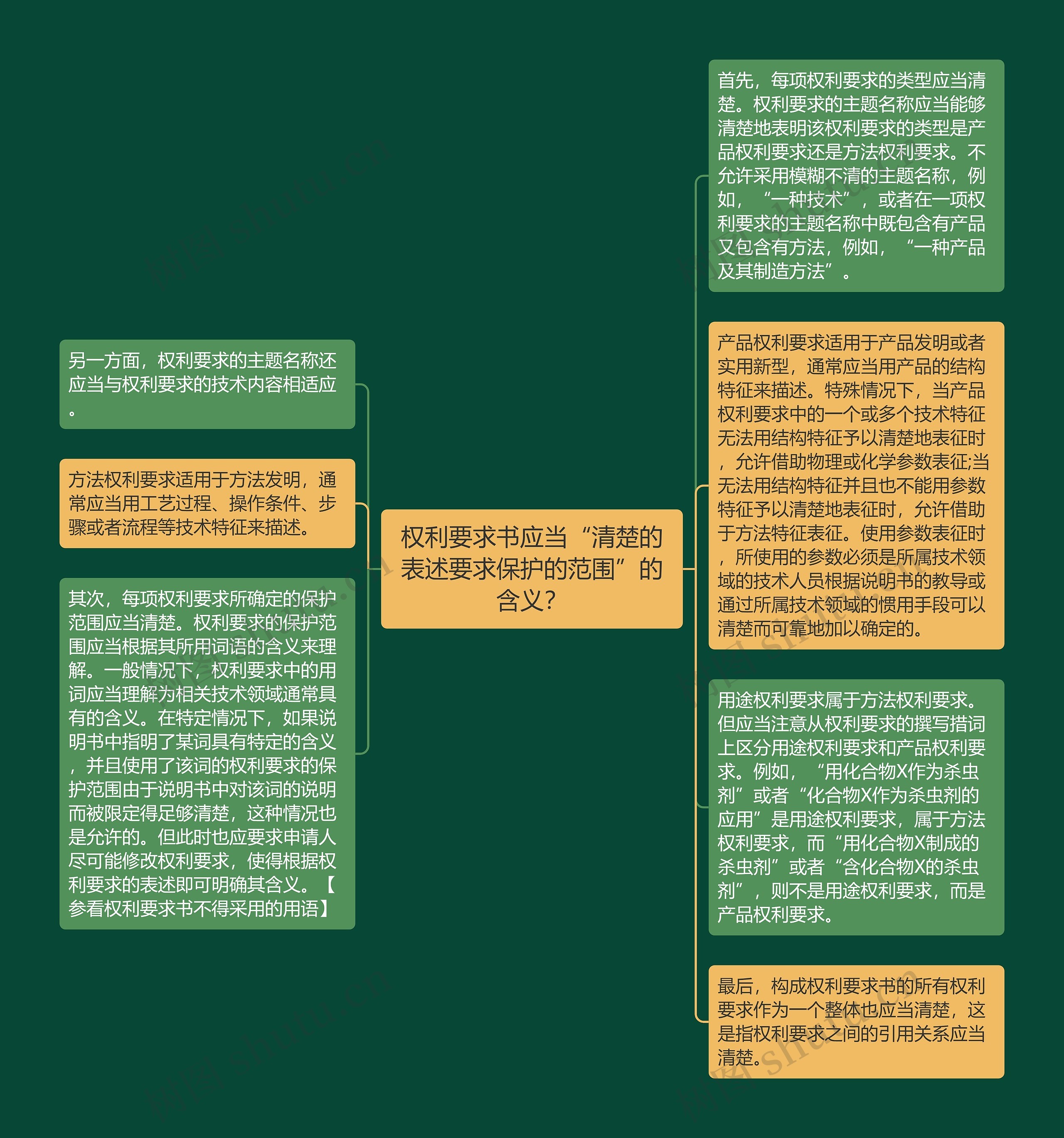 权利要求书应当“清楚的表述要求保护的范围”的含义？思维导图