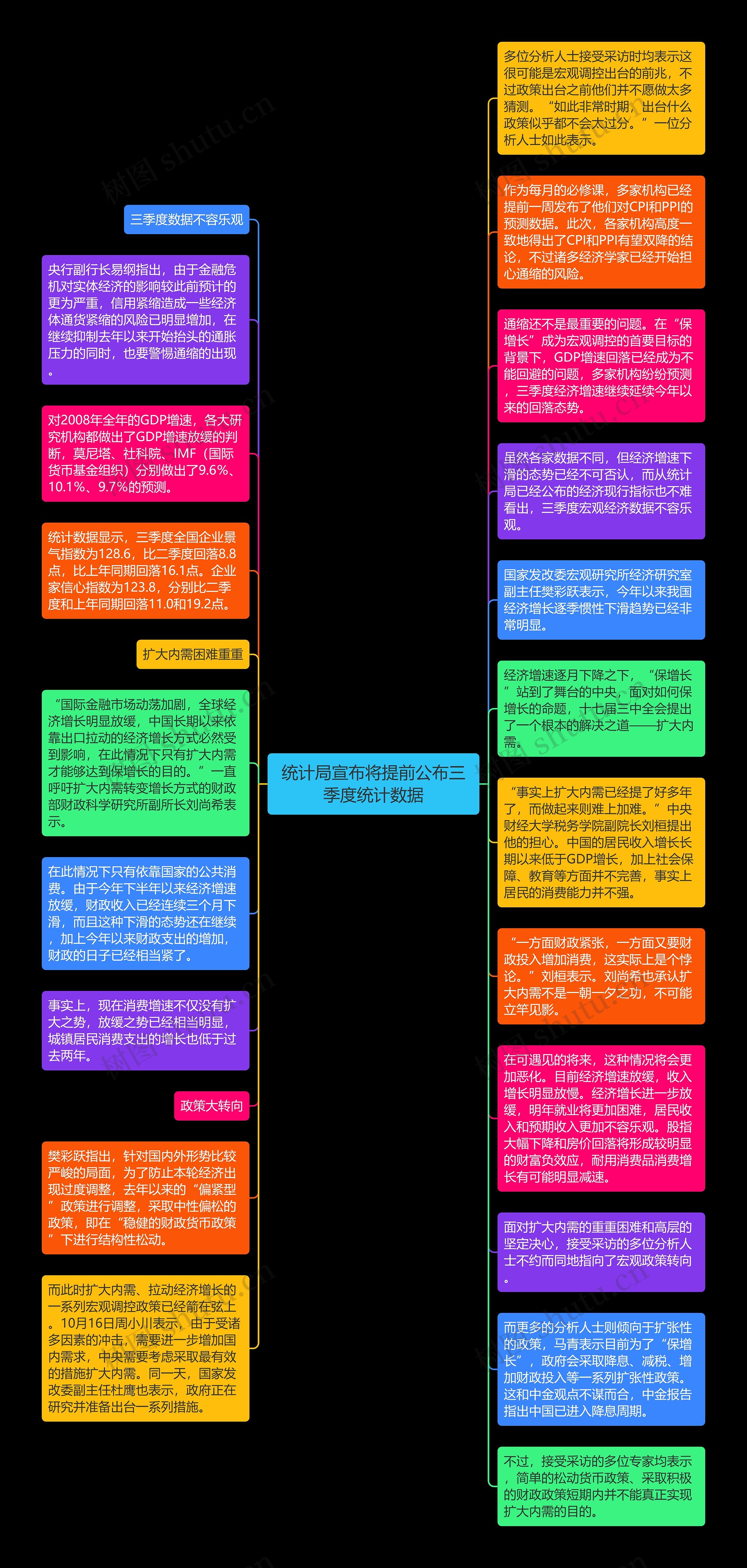 统计局宣布将提前公布三季度统计数据思维导图