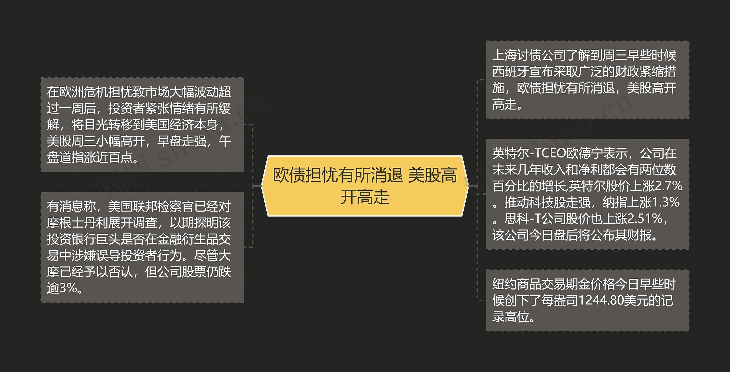 欧债担忧有所消退 美股高开高走思维导图