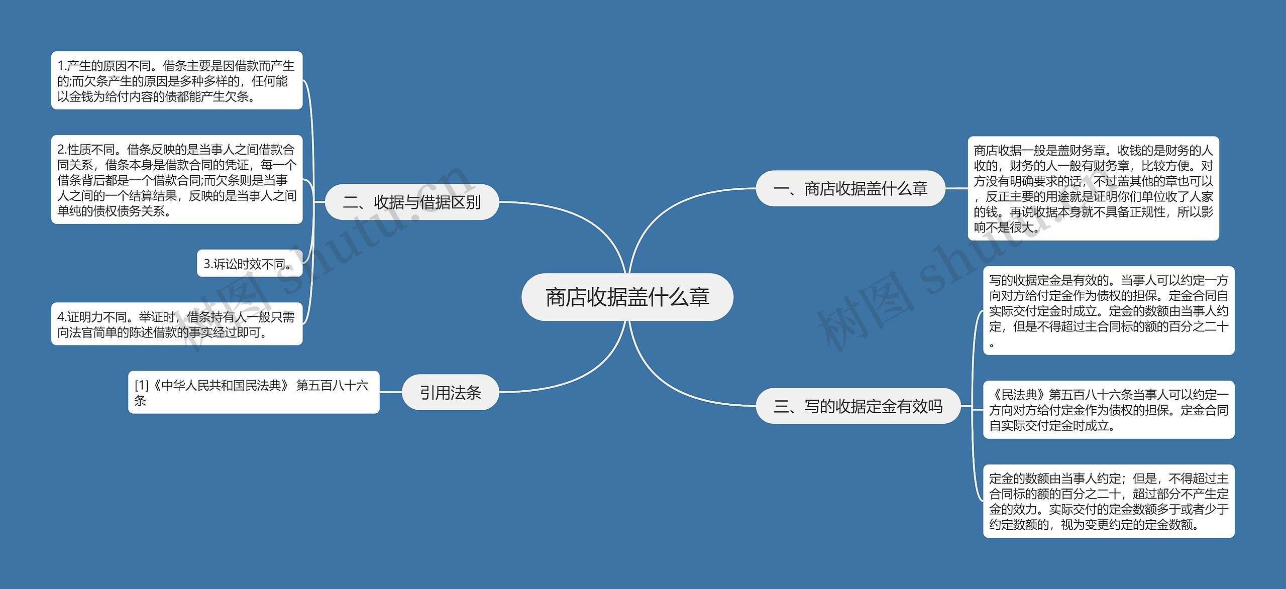 商店收据盖什么章思维导图