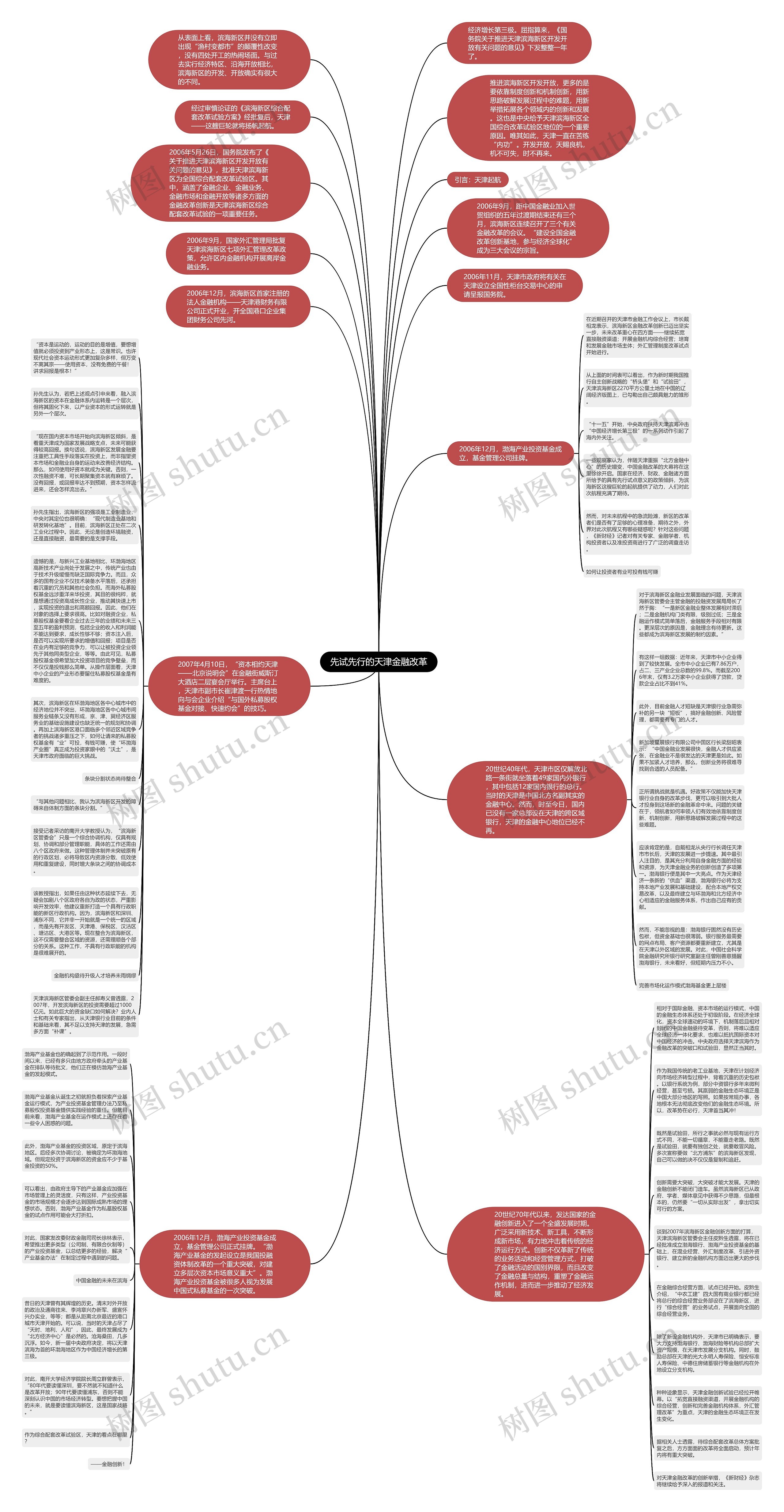 先试先行的天津金融改革思维导图