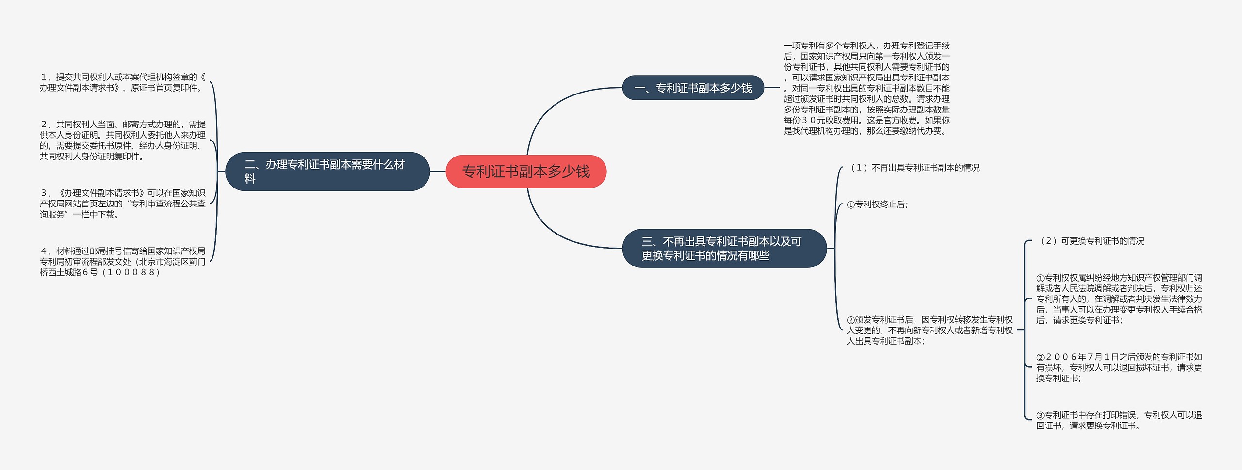 专利证书副本多少钱思维导图