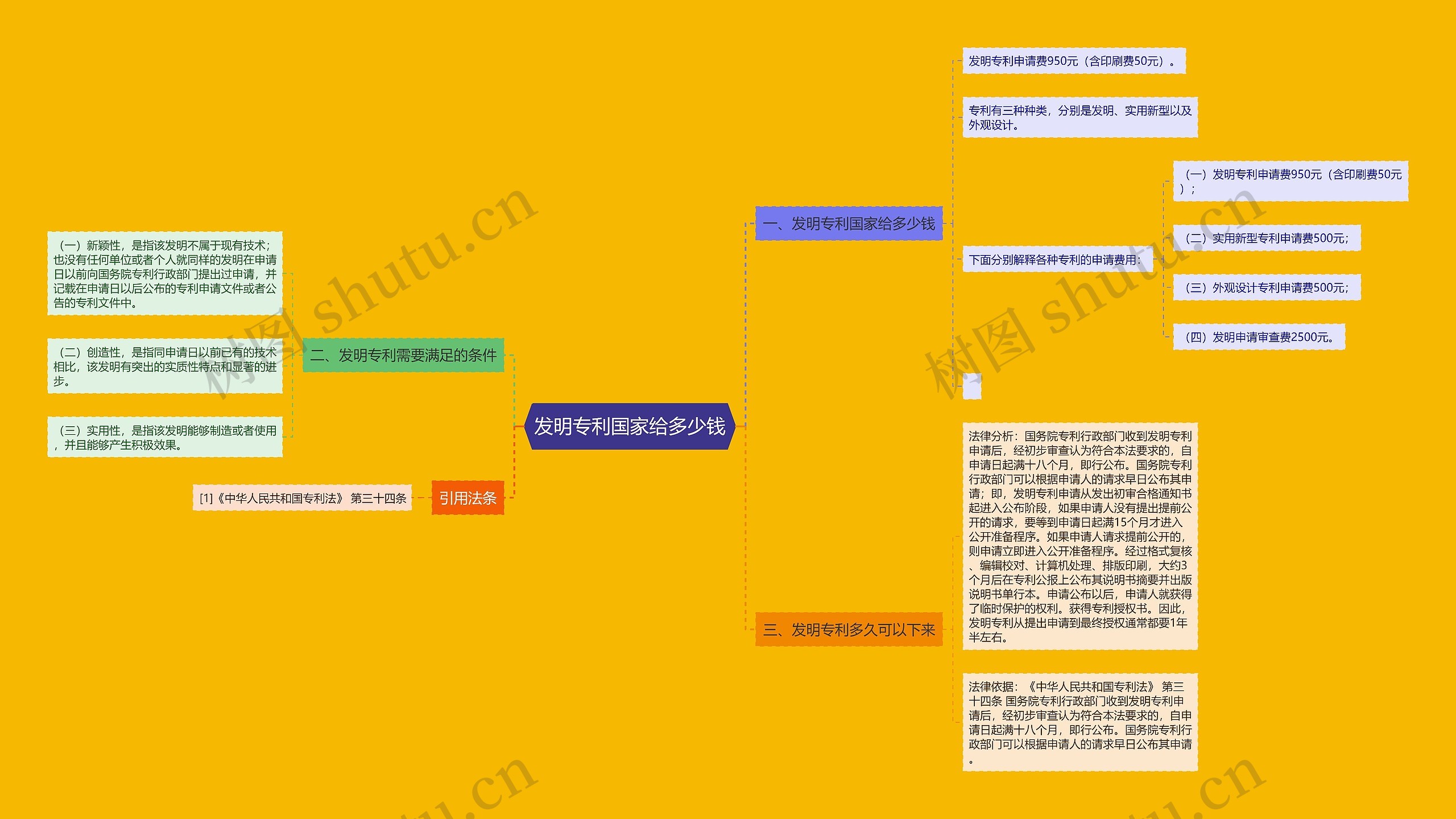 发明专利国家给多少钱思维导图