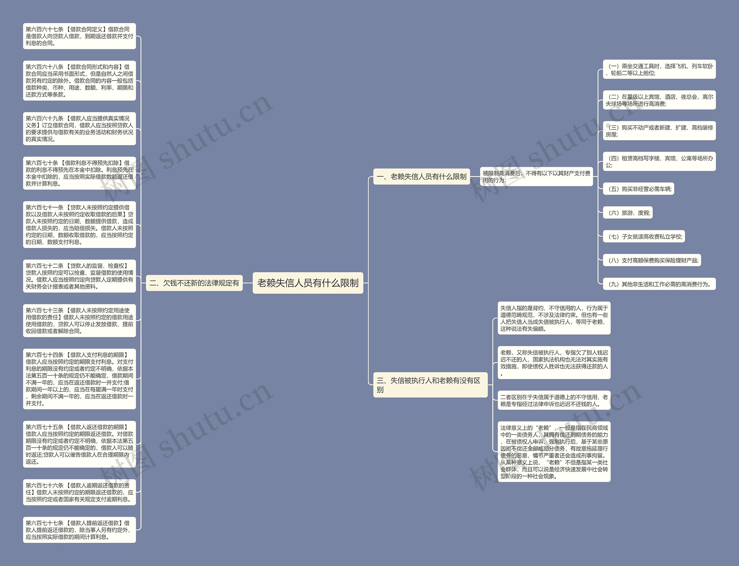 老赖失信人员有什么限制思维导图