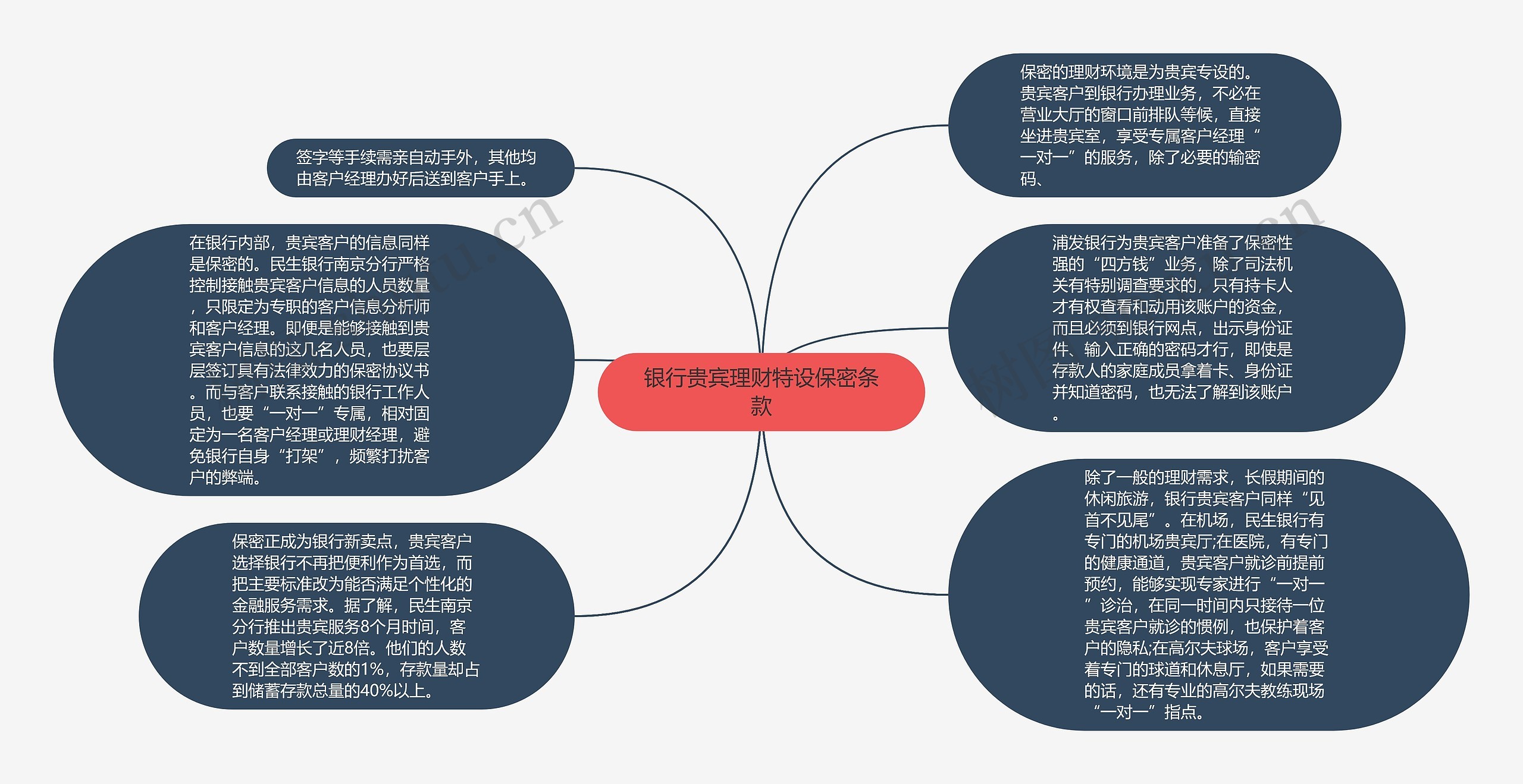 银行贵宾理财特设保密条款思维导图