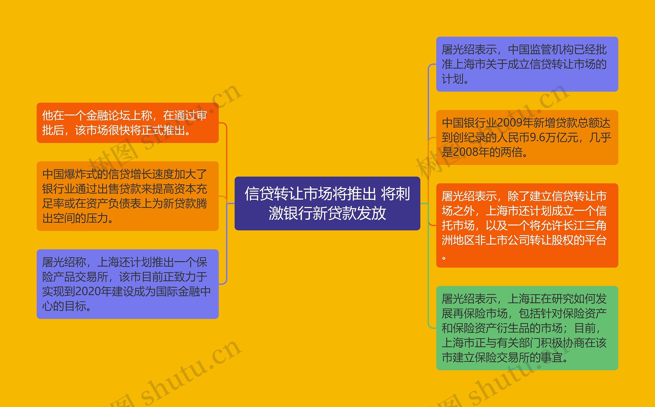 信贷转让市场将推出 将刺激银行新贷款发放思维导图