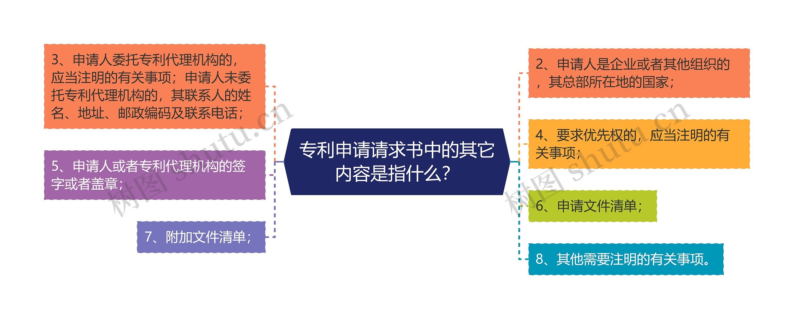 专利申请请求书中的其它内容是指什么？思维导图