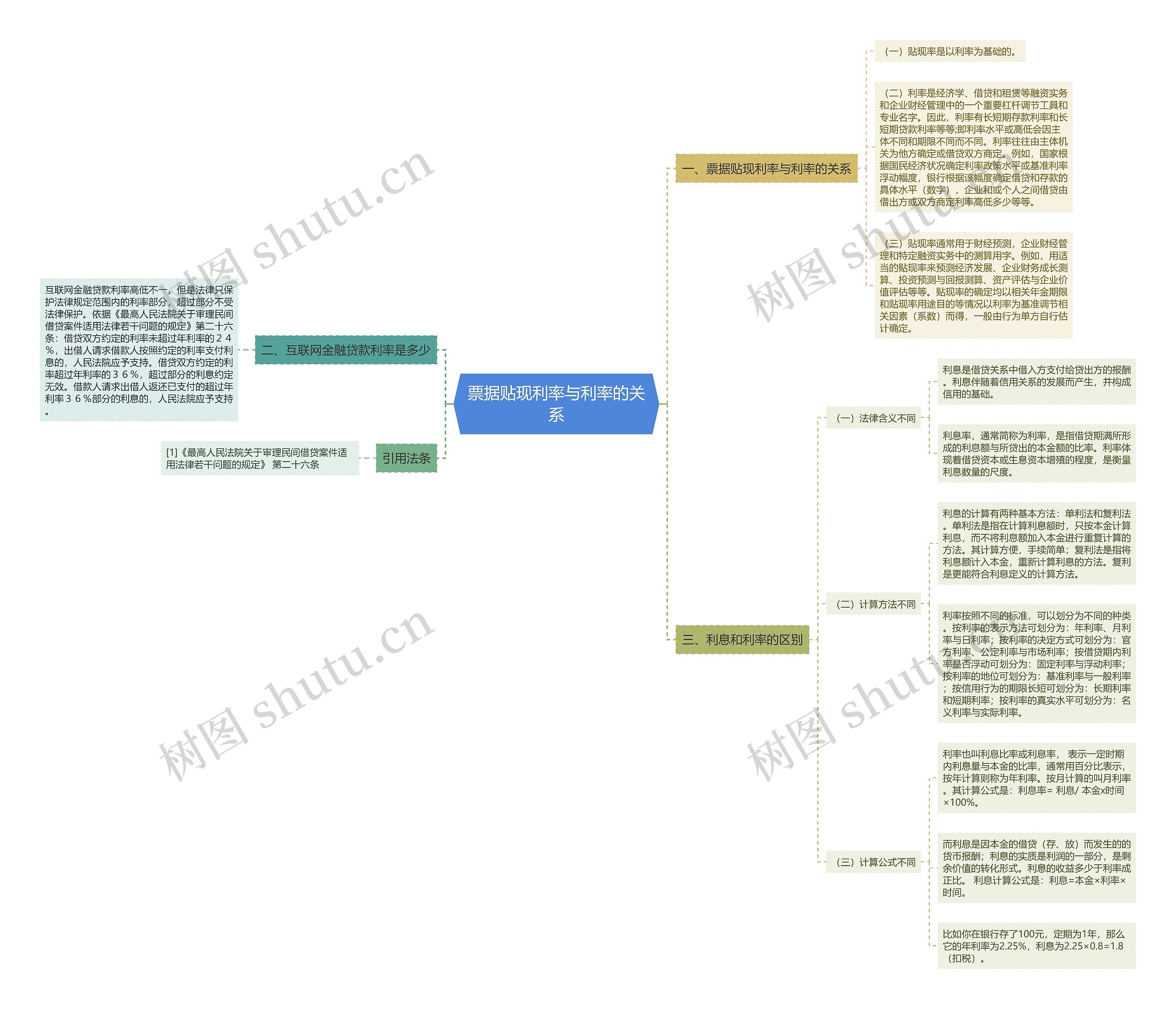 票据贴现利率与利率的关系思维导图