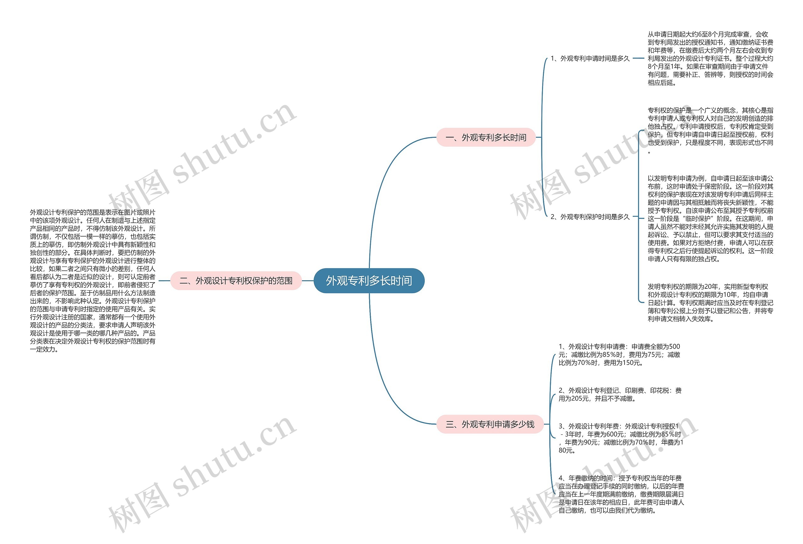 外观专利多长时间 外观专利多长时间