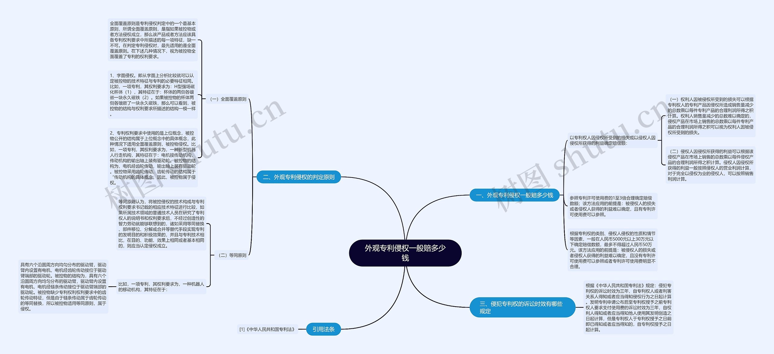 外观专利侵权一般赔多少钱思维导图