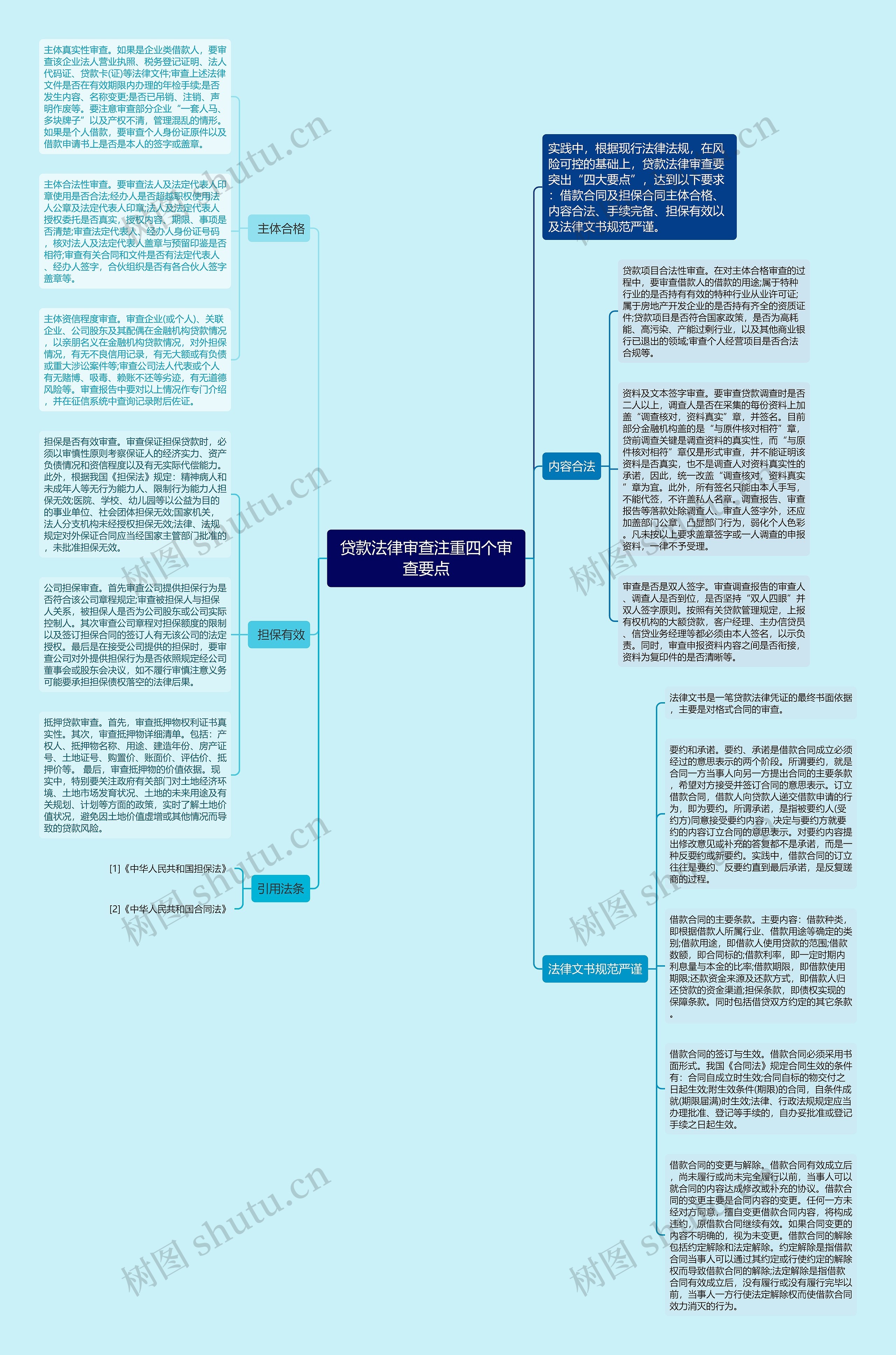 贷款法律审查注重四个审查要点思维导图