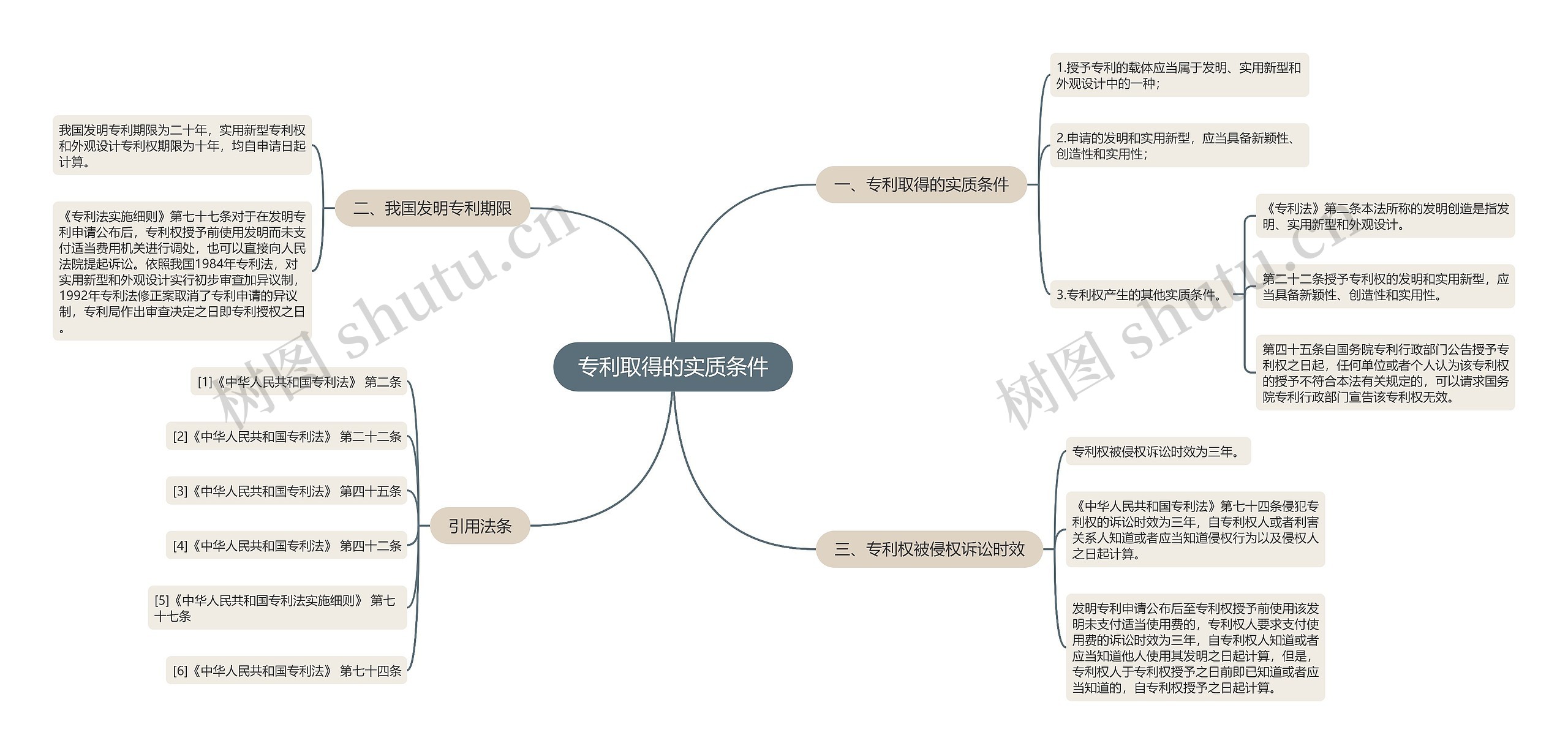 专利取得的实质条件