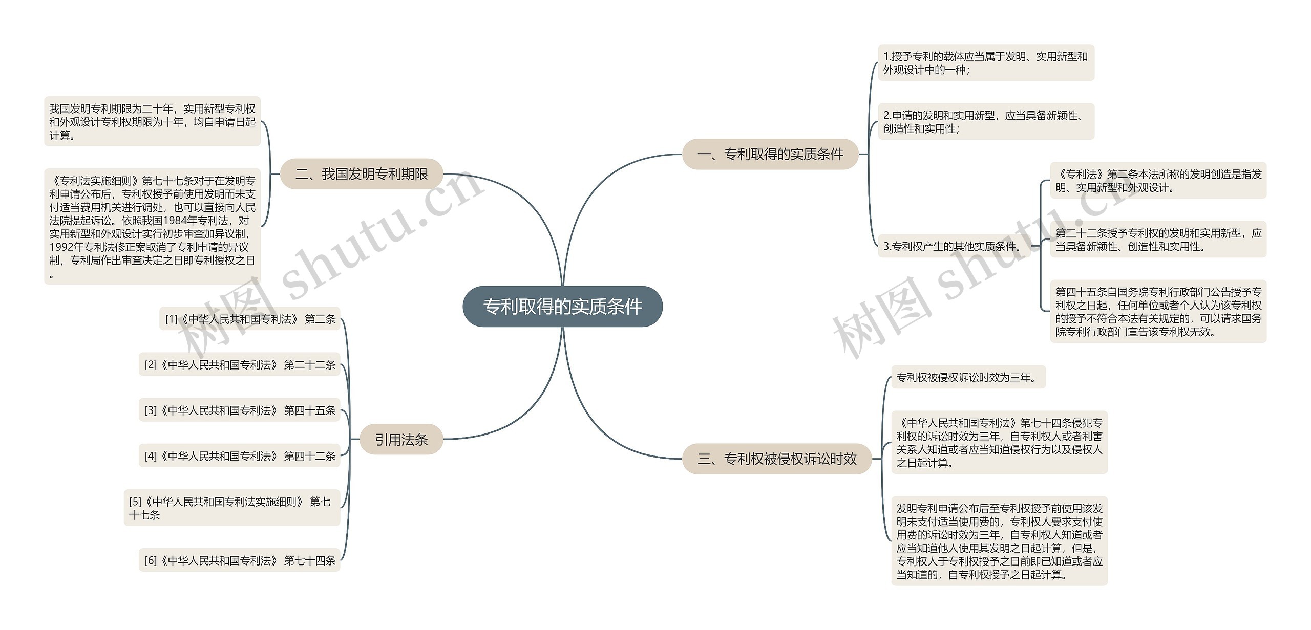 专利取得的实质条件思维导图