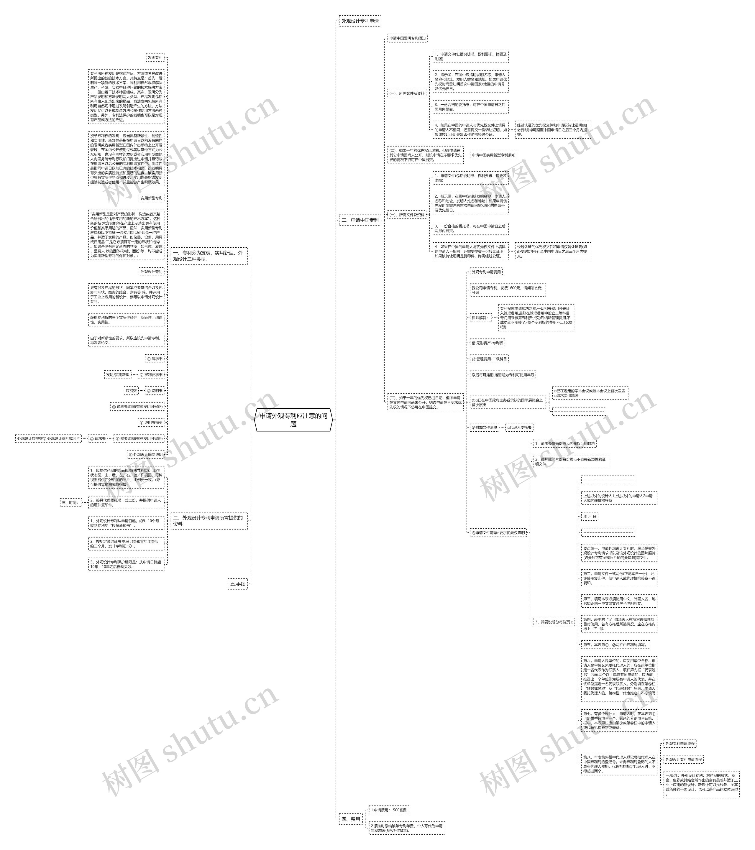 申请外观专利应注意的问题思维导图