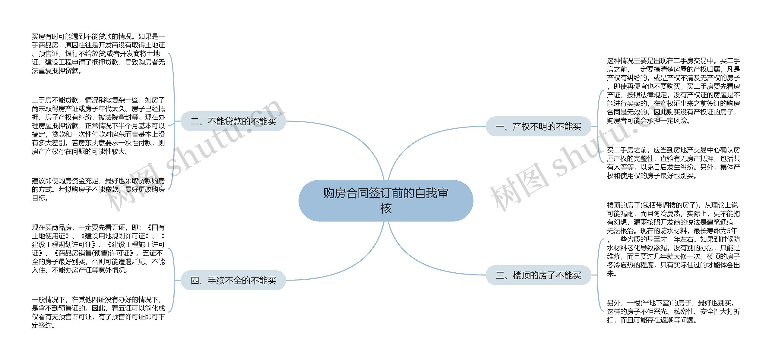 购房合同签订前的自我审核思维导图