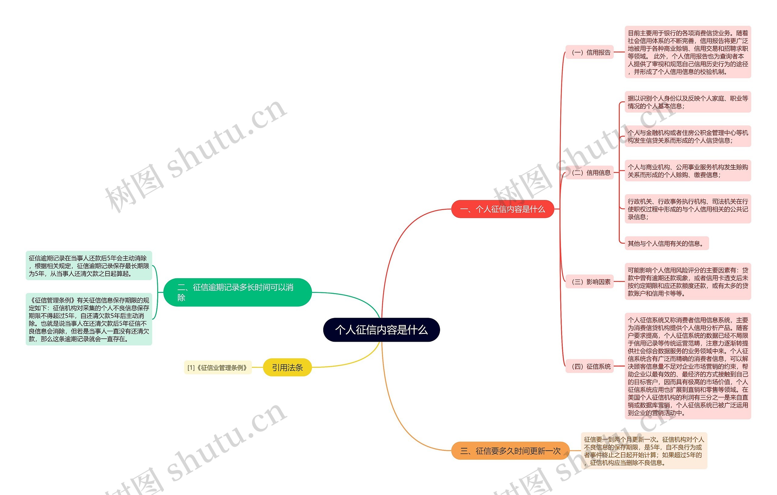 个人征信内容是什么思维导图