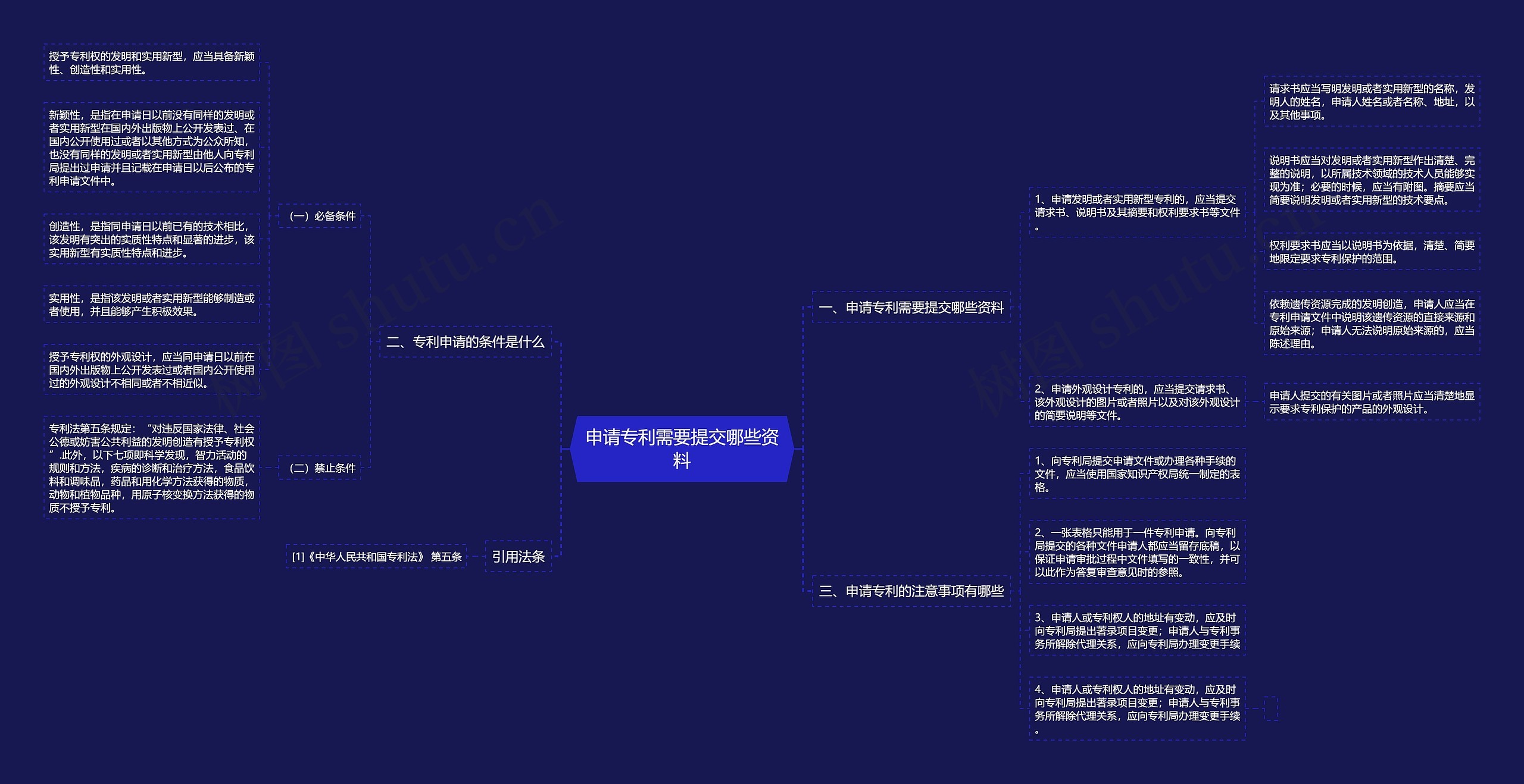 申请专利需要提交哪些资料思维导图