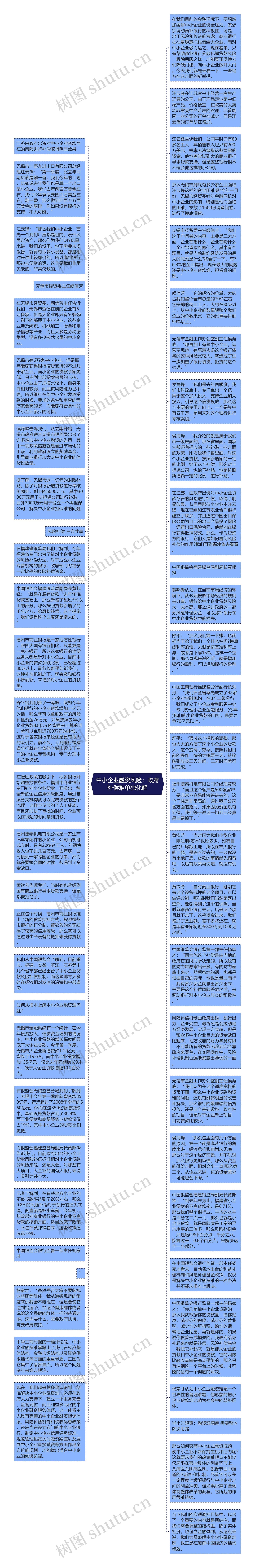 中小企业融资风险：政府补偿难单独化解思维导图