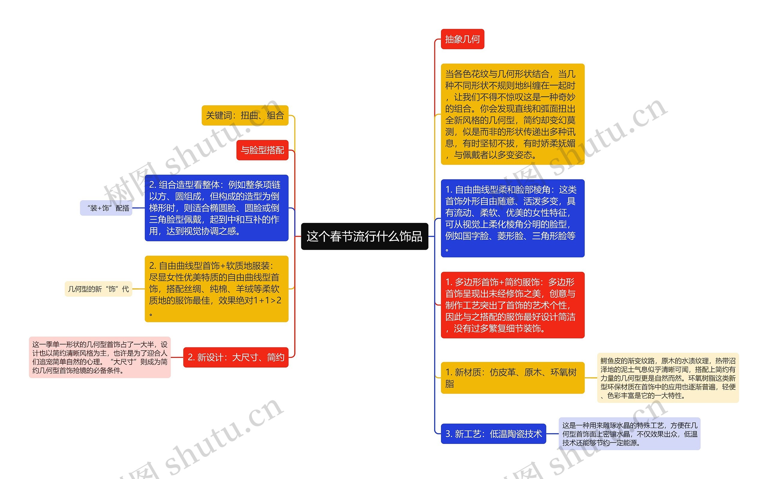 这个春节流行什么饰品思维导图