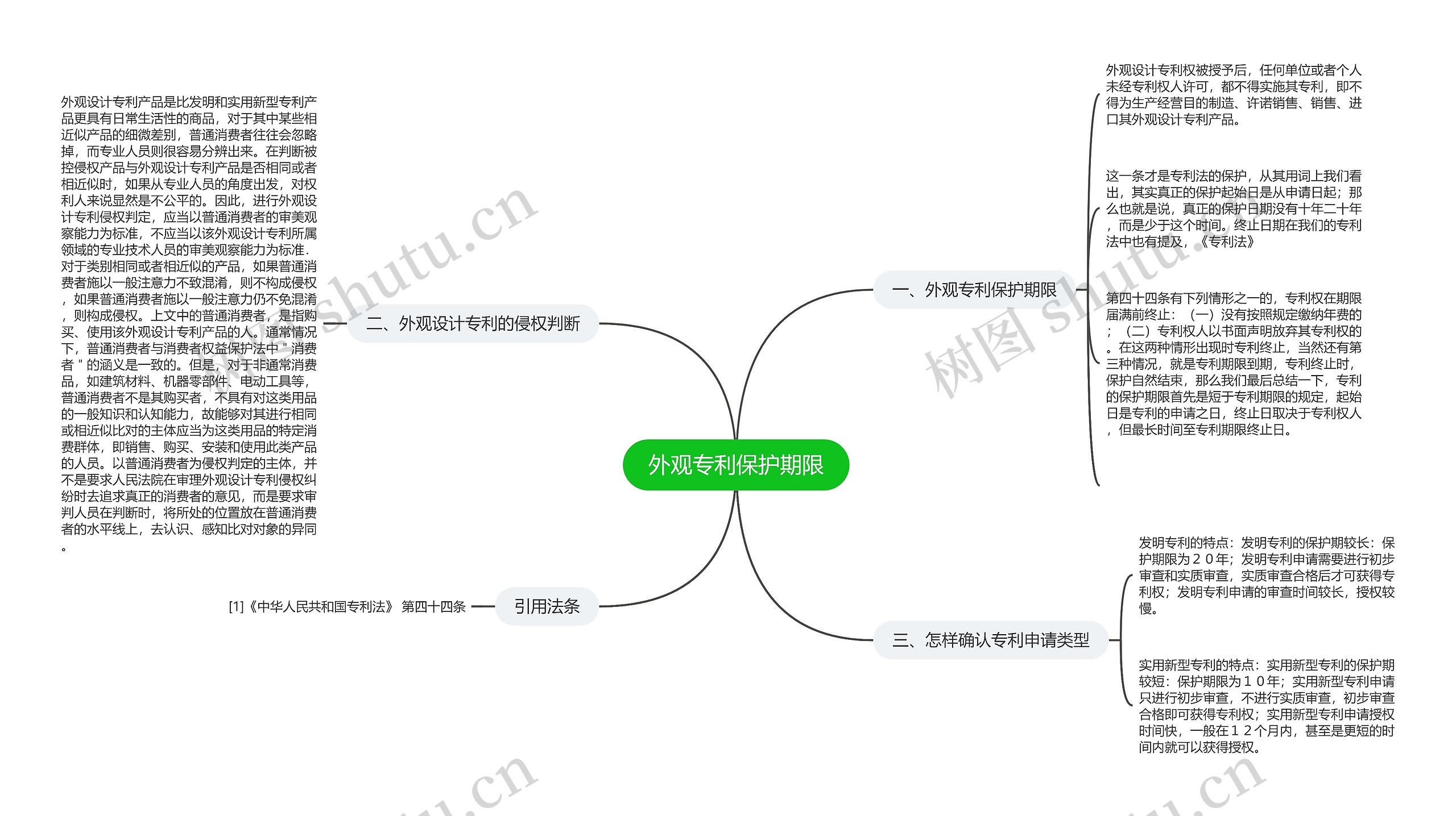 外观专利保护期限思维导图