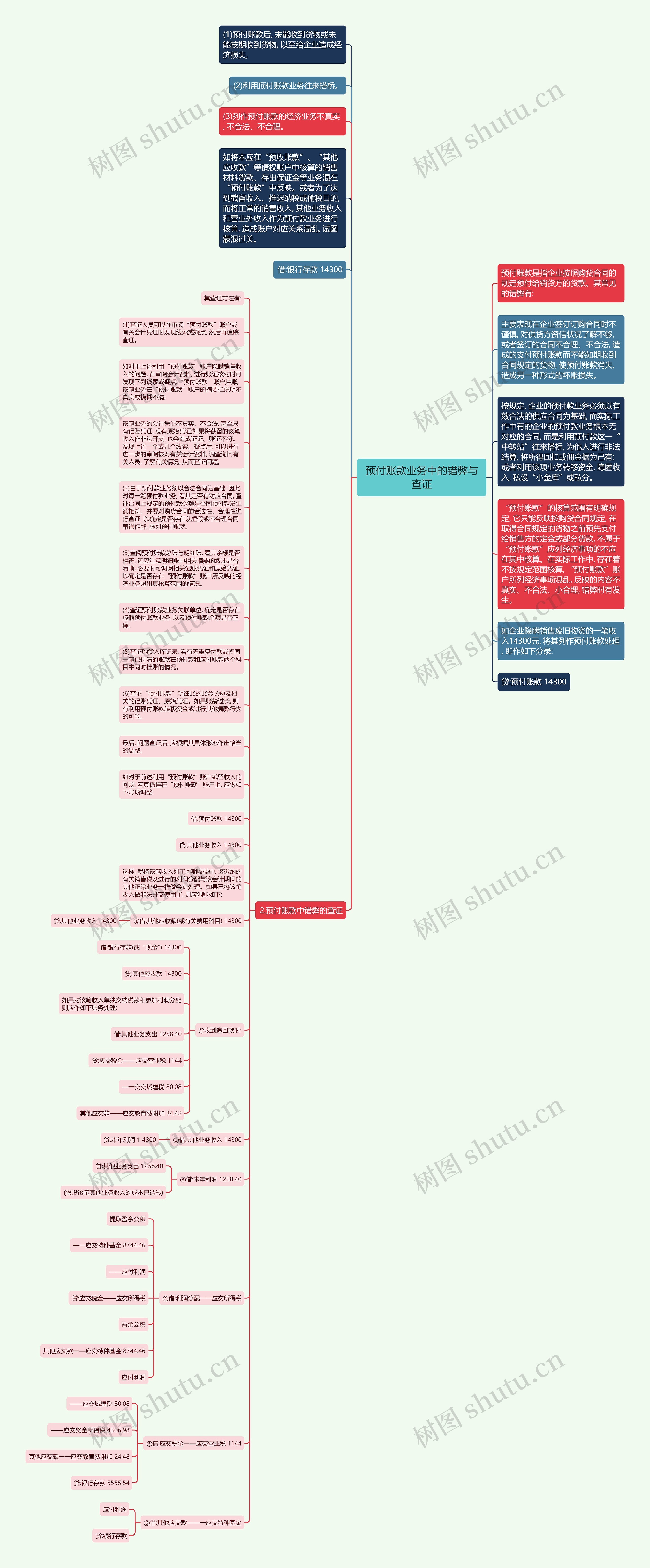 预付账款业务中的错弊与查证思维导图