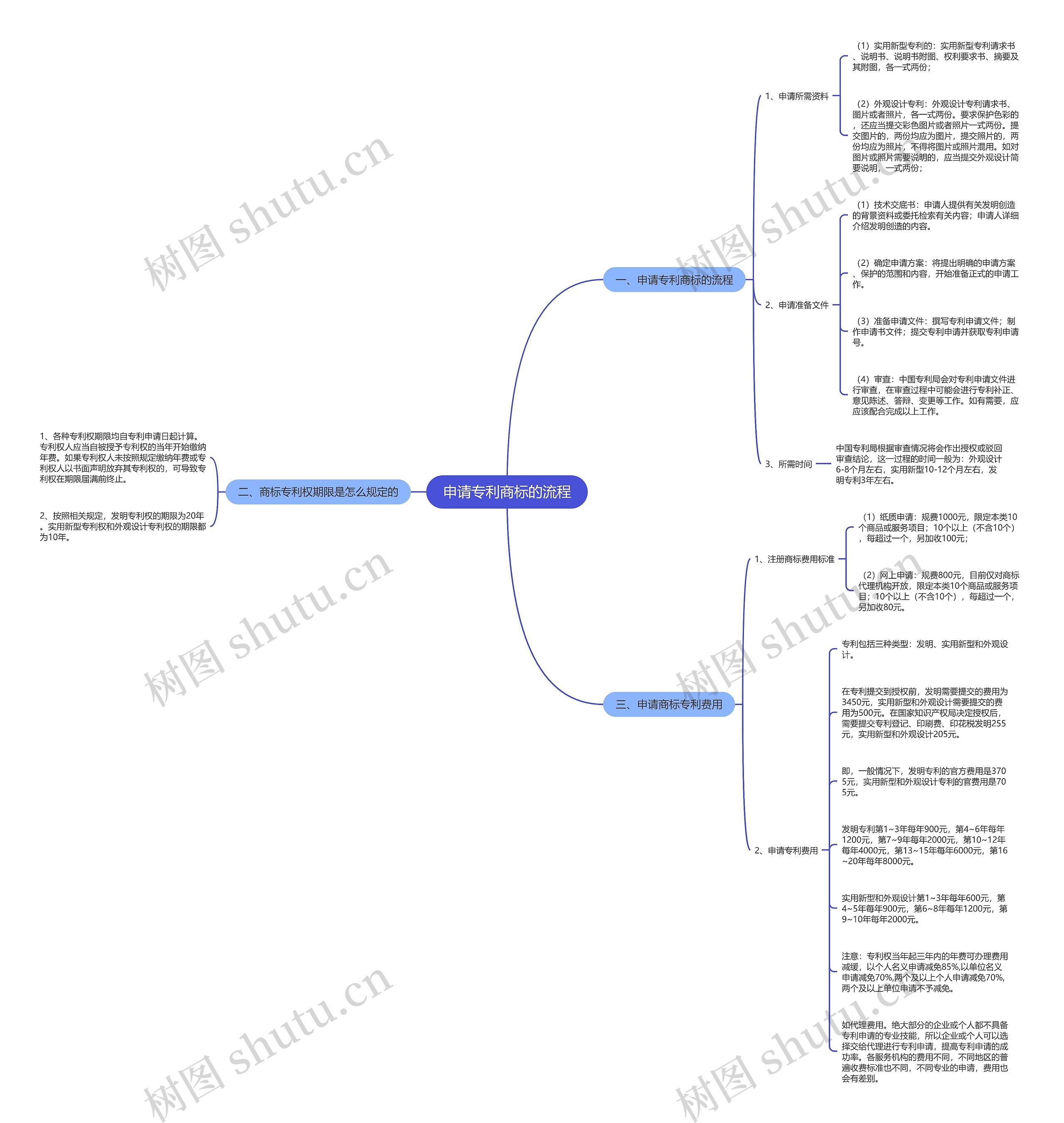 申请专利商标的流程思维导图