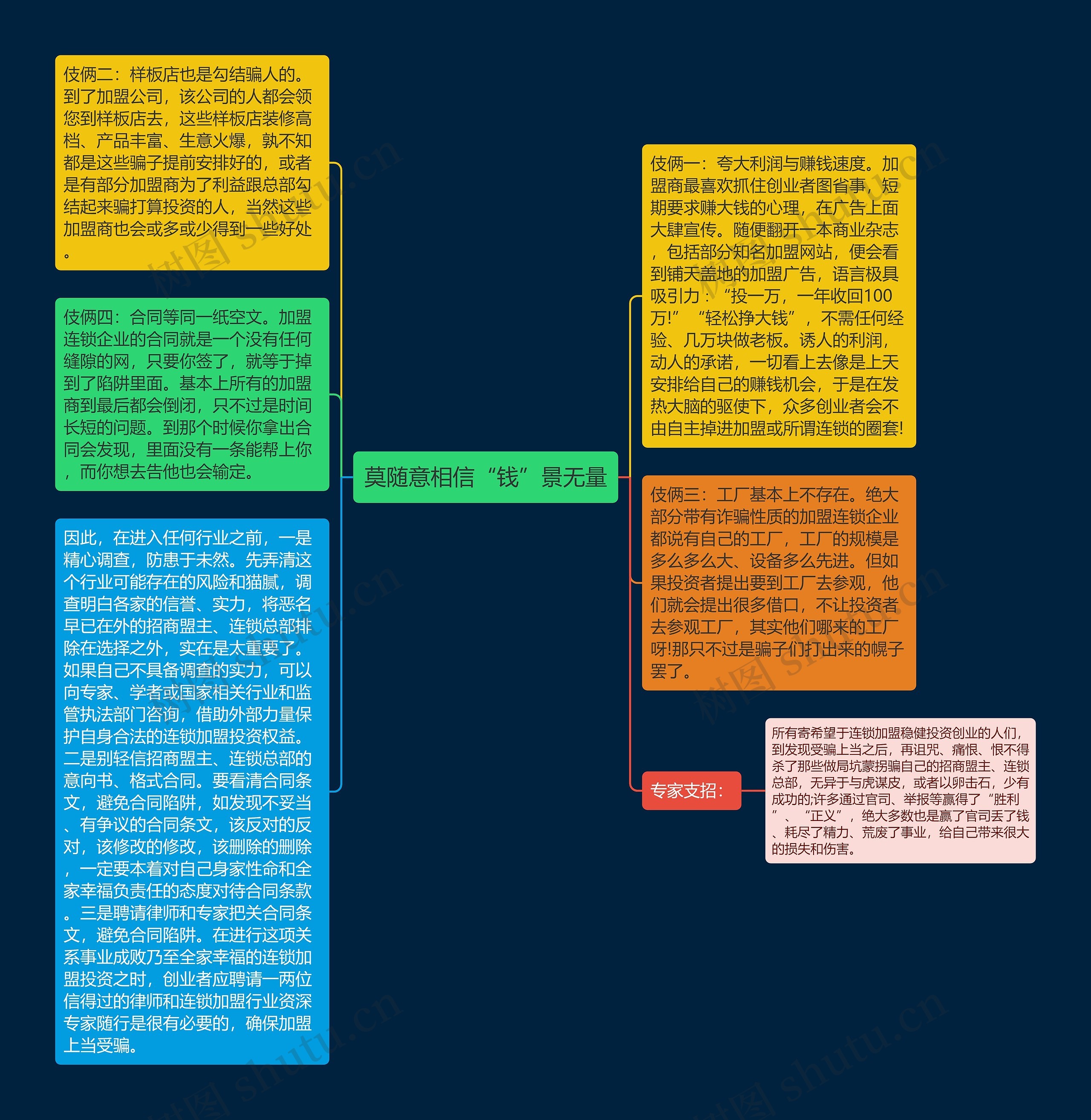 莫随意相信“钱”景无量思维导图