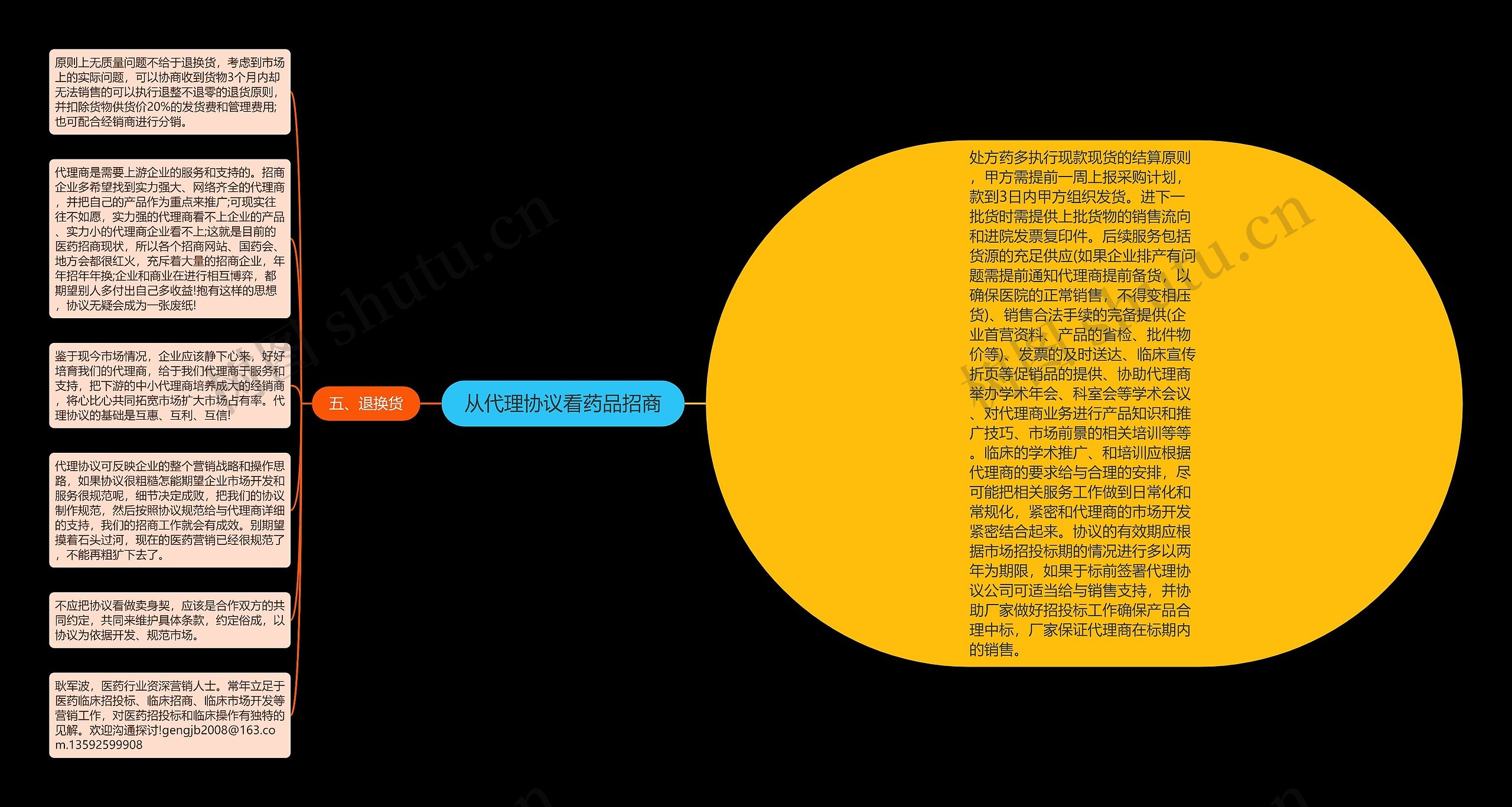 从代理协议看药品招商思维导图