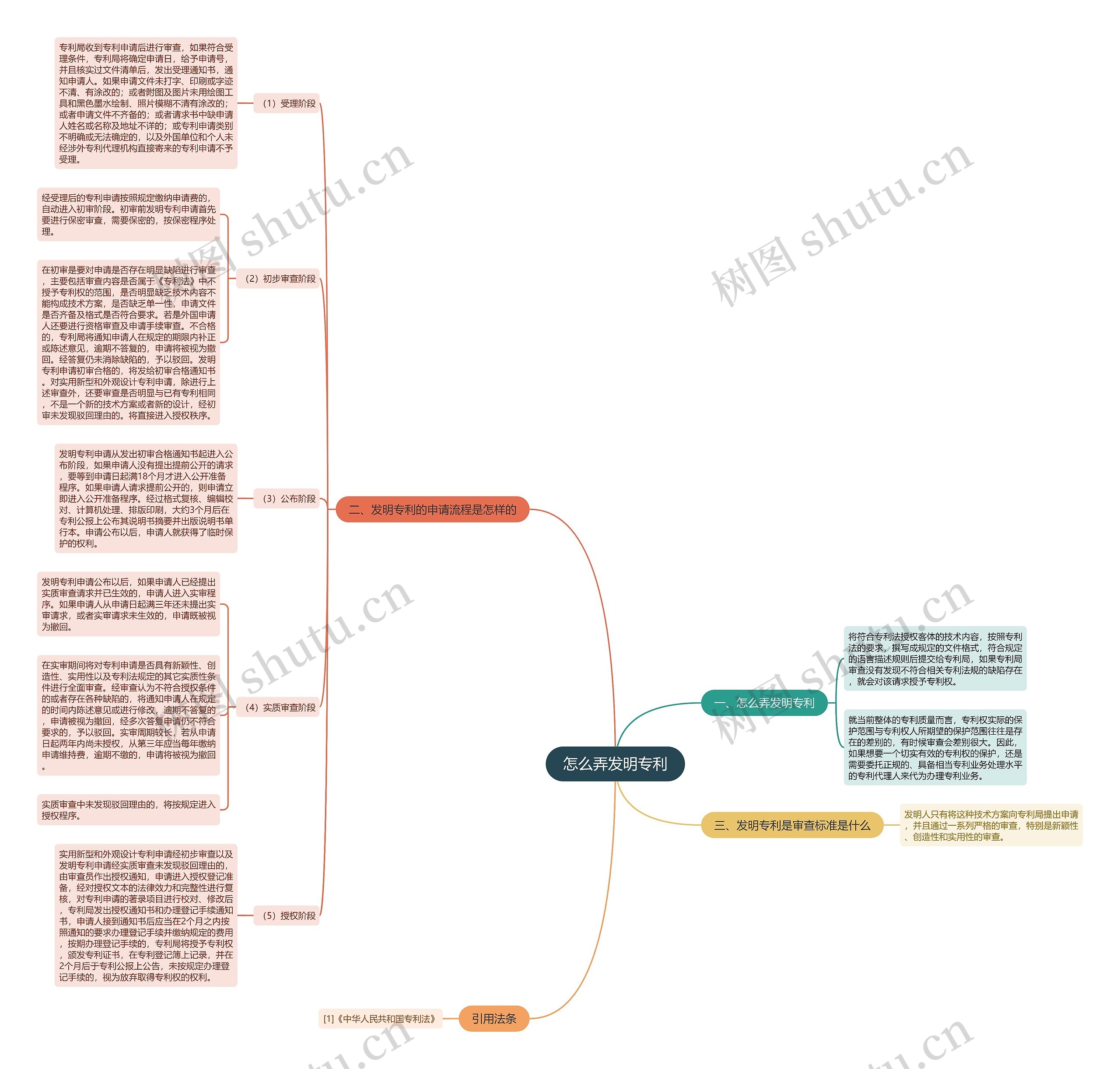 怎么弄发明专利思维导图