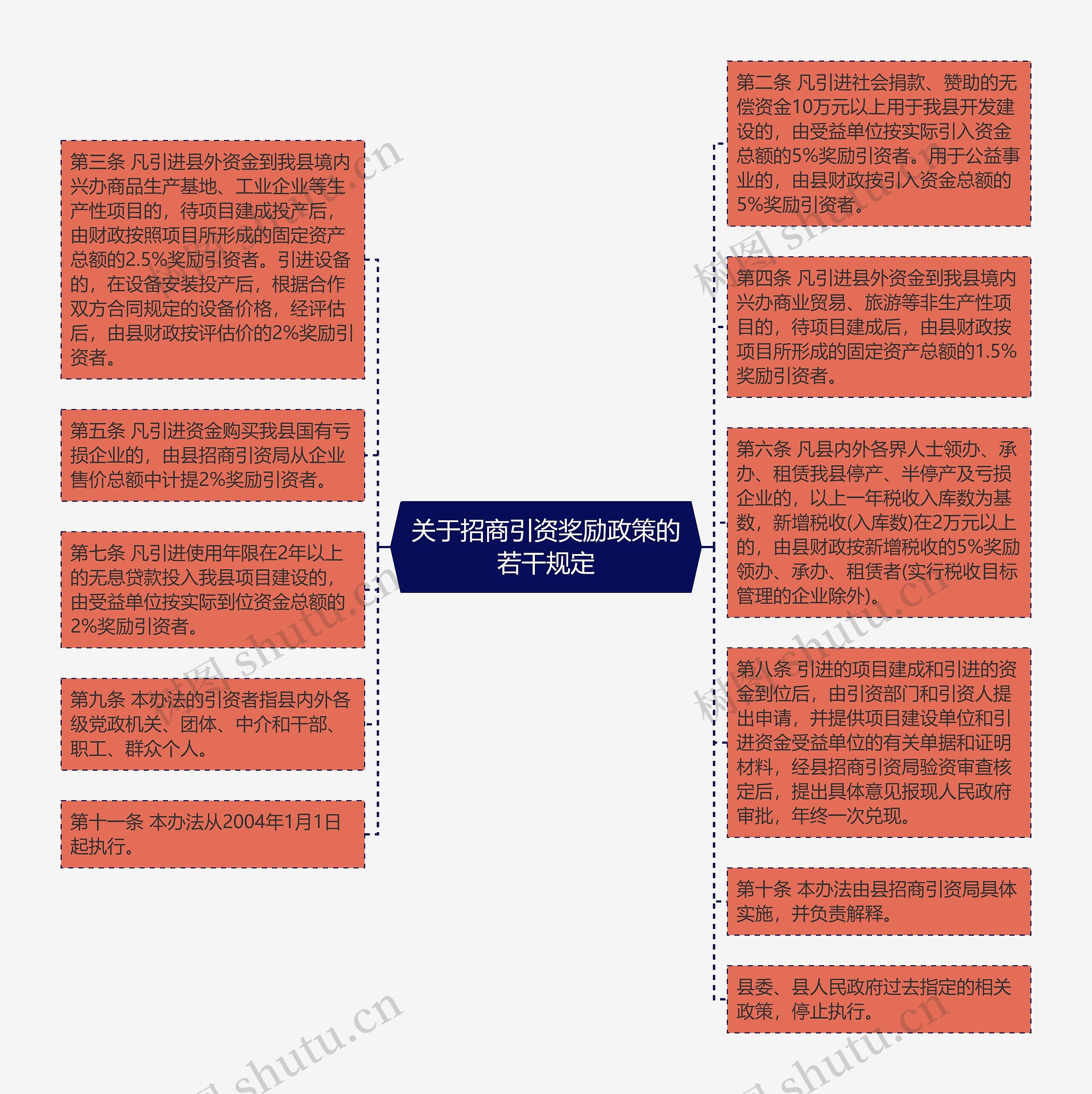 关于招商引资奖励政策的若干规定思维导图