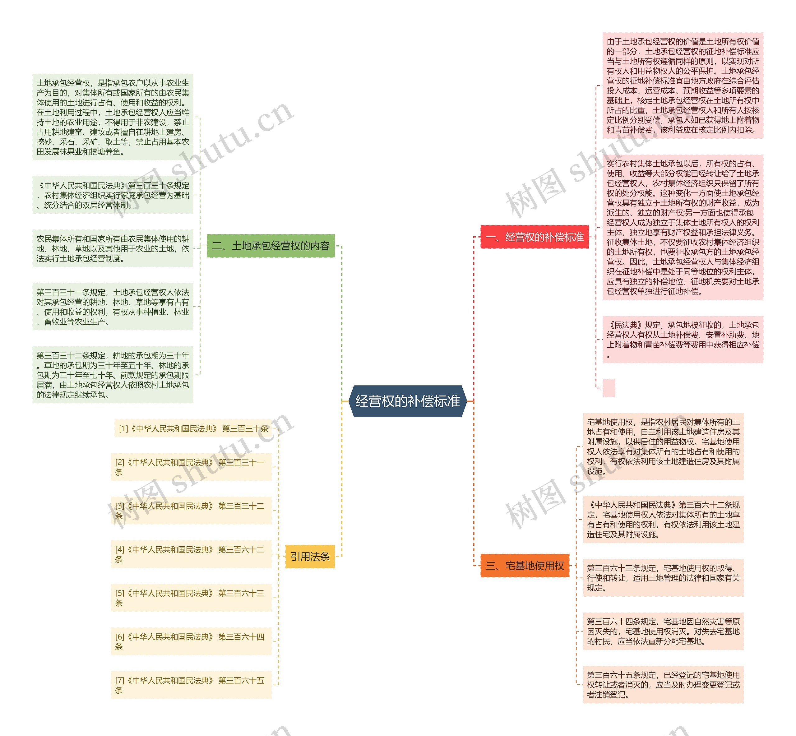 经营权的补偿标准思维导图