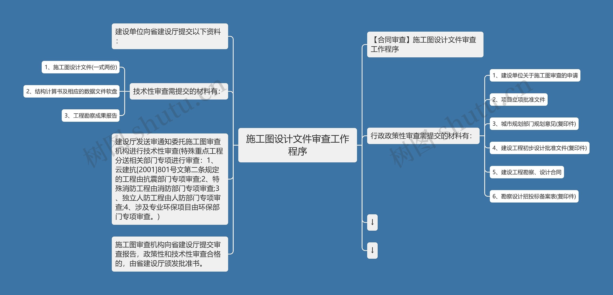 施工图设计文件审查工作程序