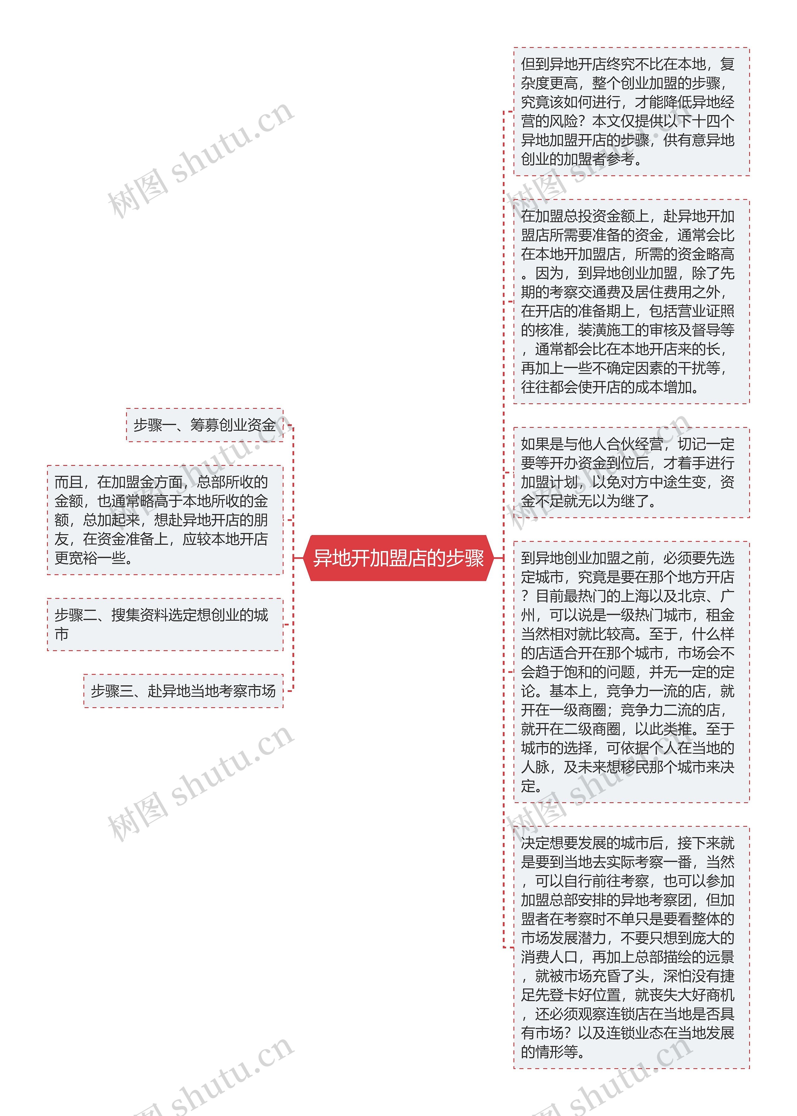 异地开加盟店的步骤