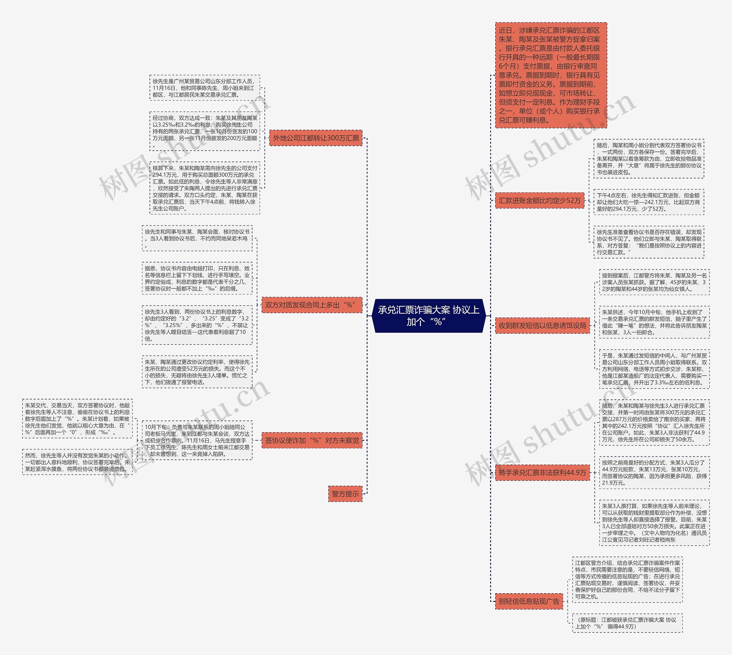 承兑汇票诈骗大案 协议上加个“%”思维导图