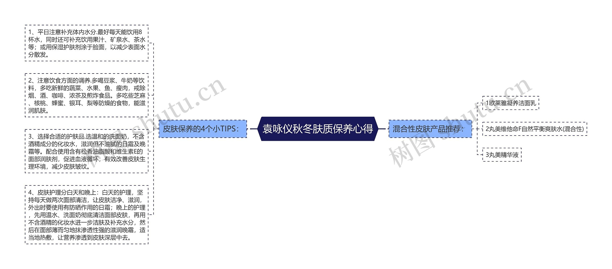 袁咏仪秋冬肤质保养心得思维导图