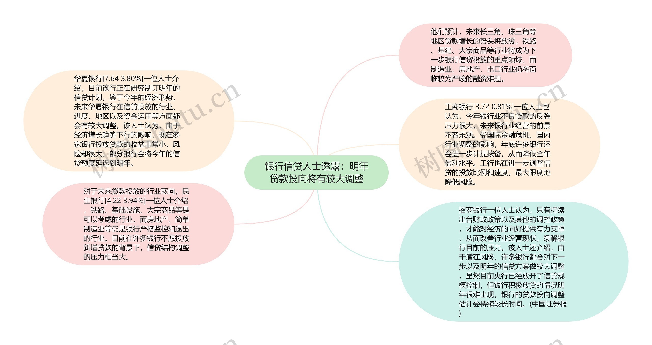 银行信贷人士透露：明年贷款投向将有较大调整思维导图