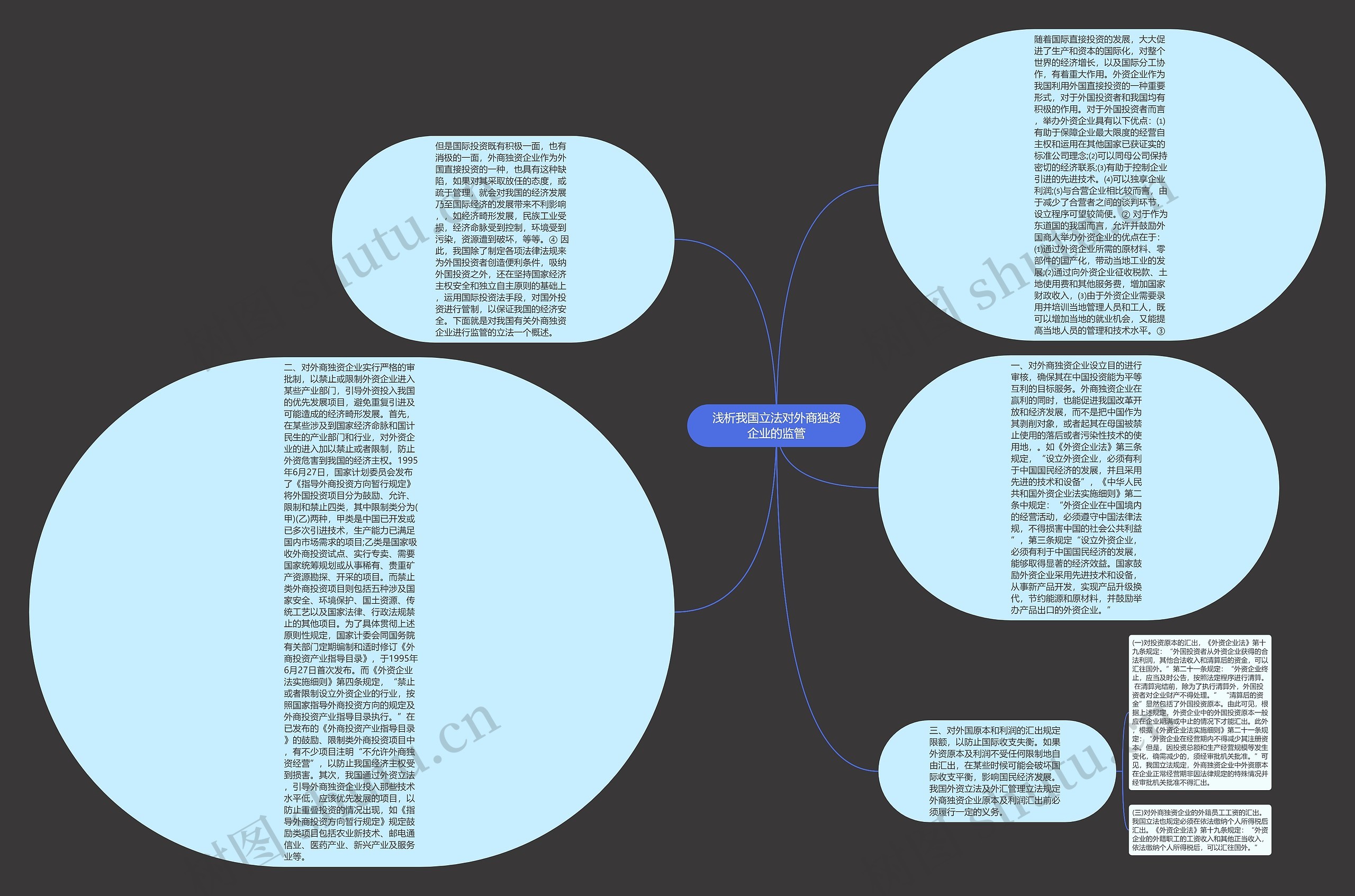 浅析我国立法对外商独资企业的监管思维导图