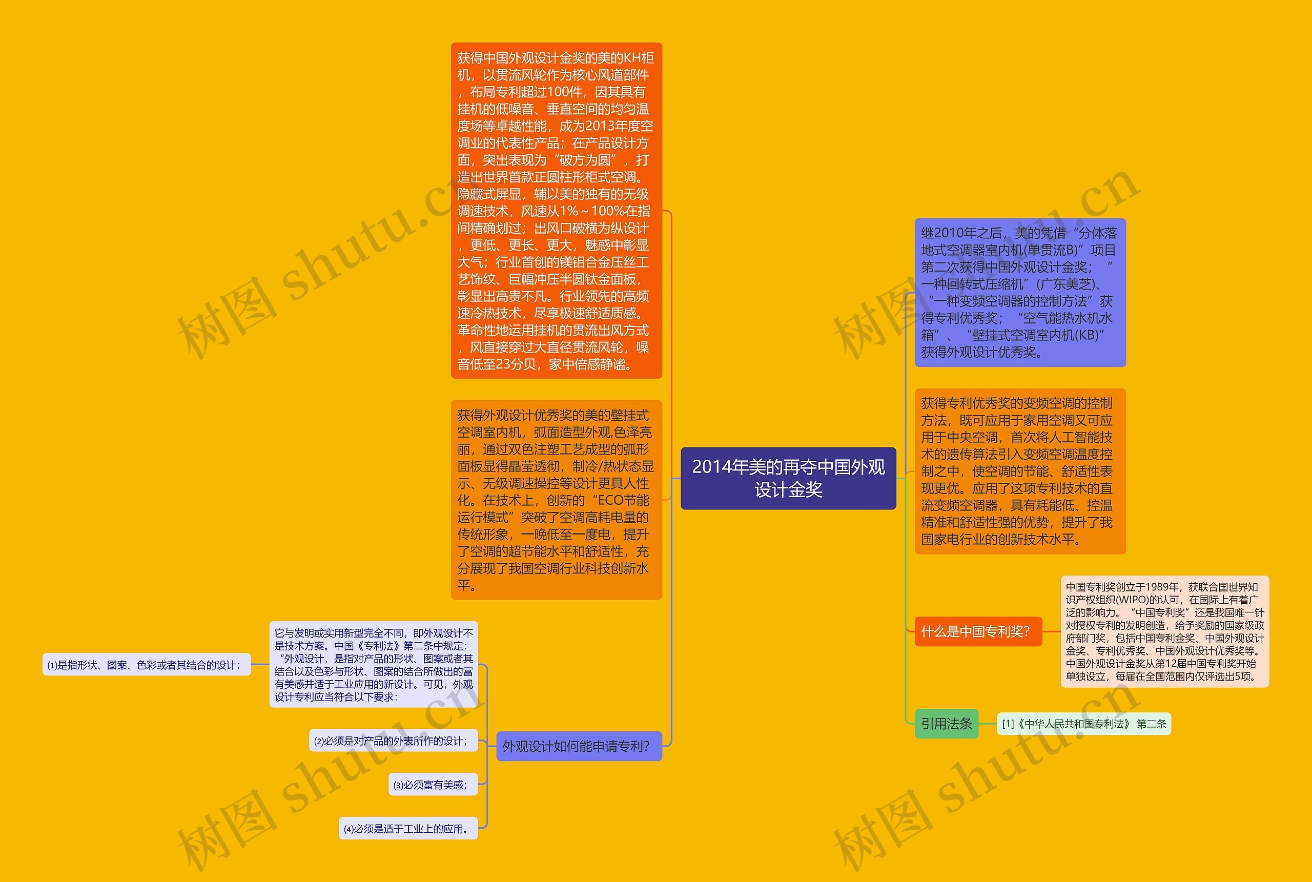 2014年美的再夺中国外观设计金奖思维导图