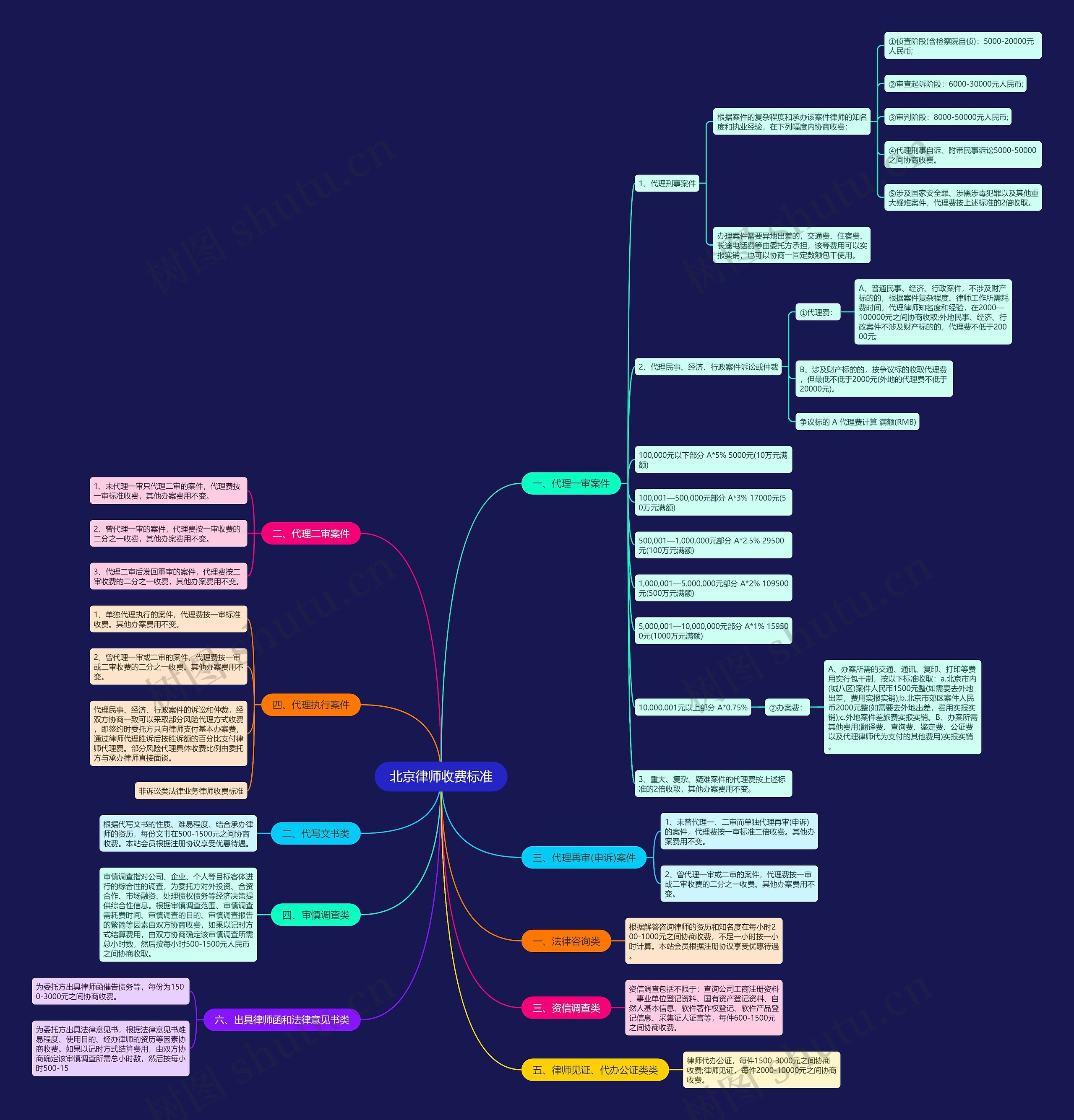 北京律师收费标准思维导图