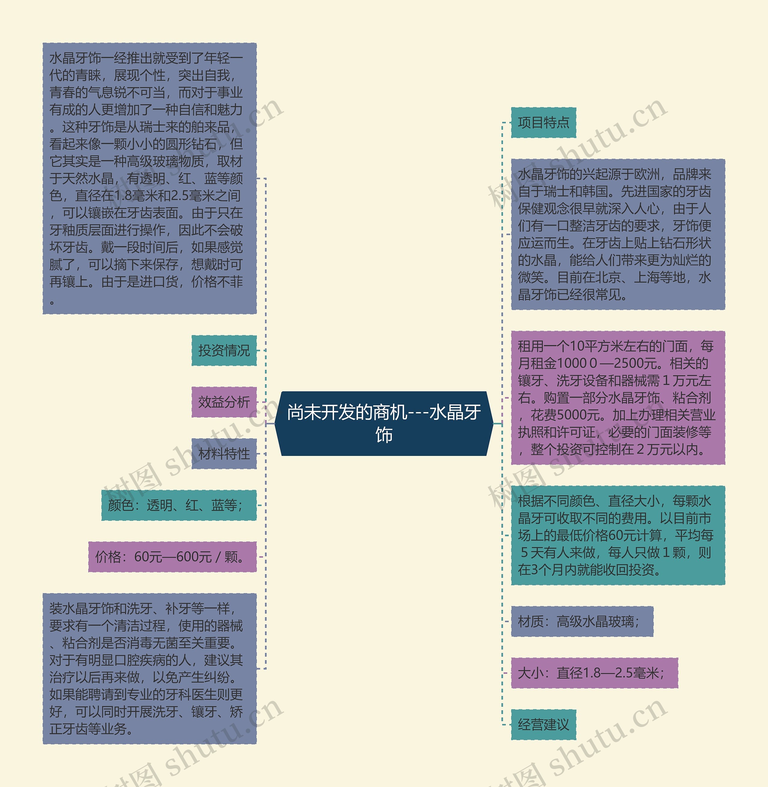 尚未开发的商机---水晶牙饰思维导图高清图 尚未开发的商机---水晶牙饰思维导图