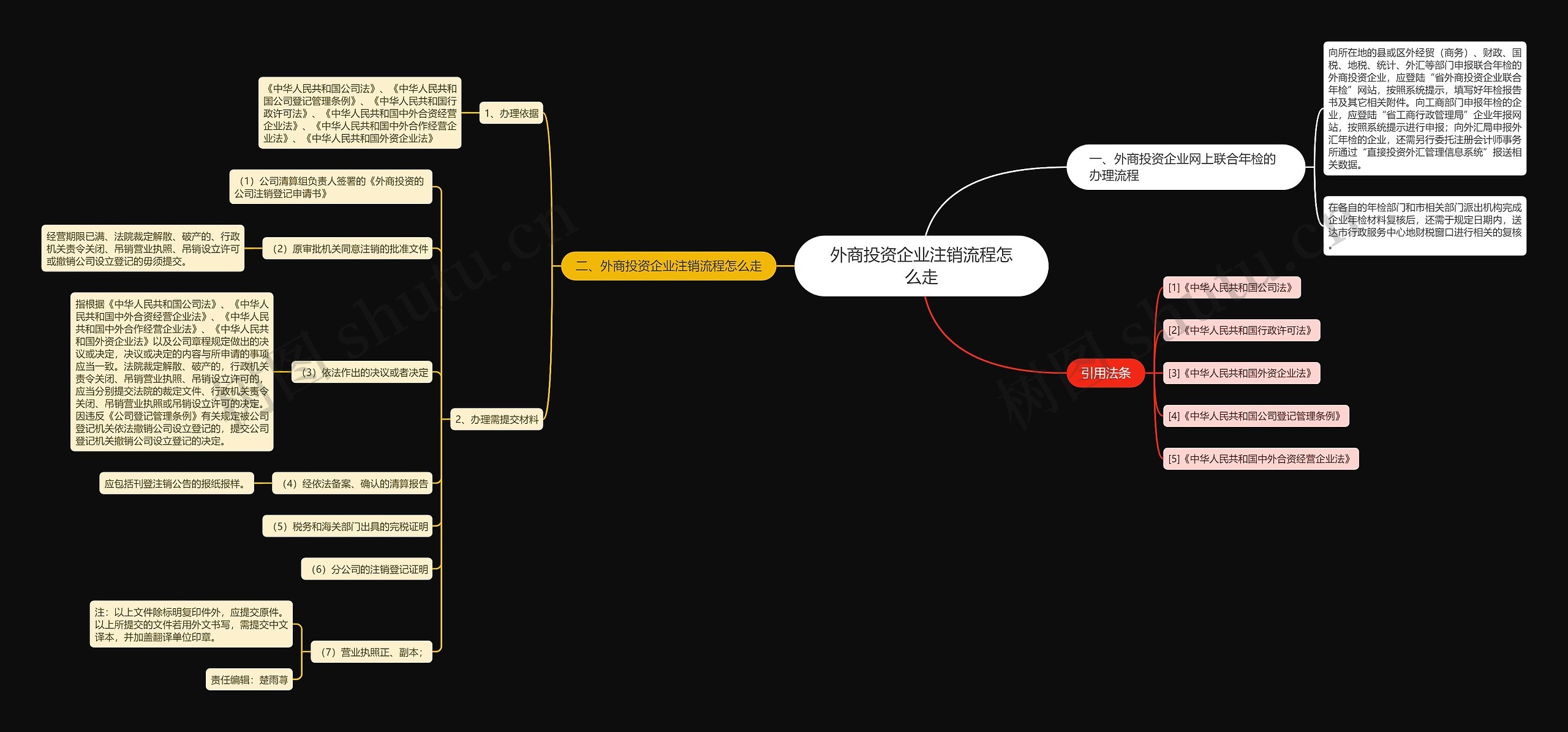 外商投资企业注销流程怎么走思维导图