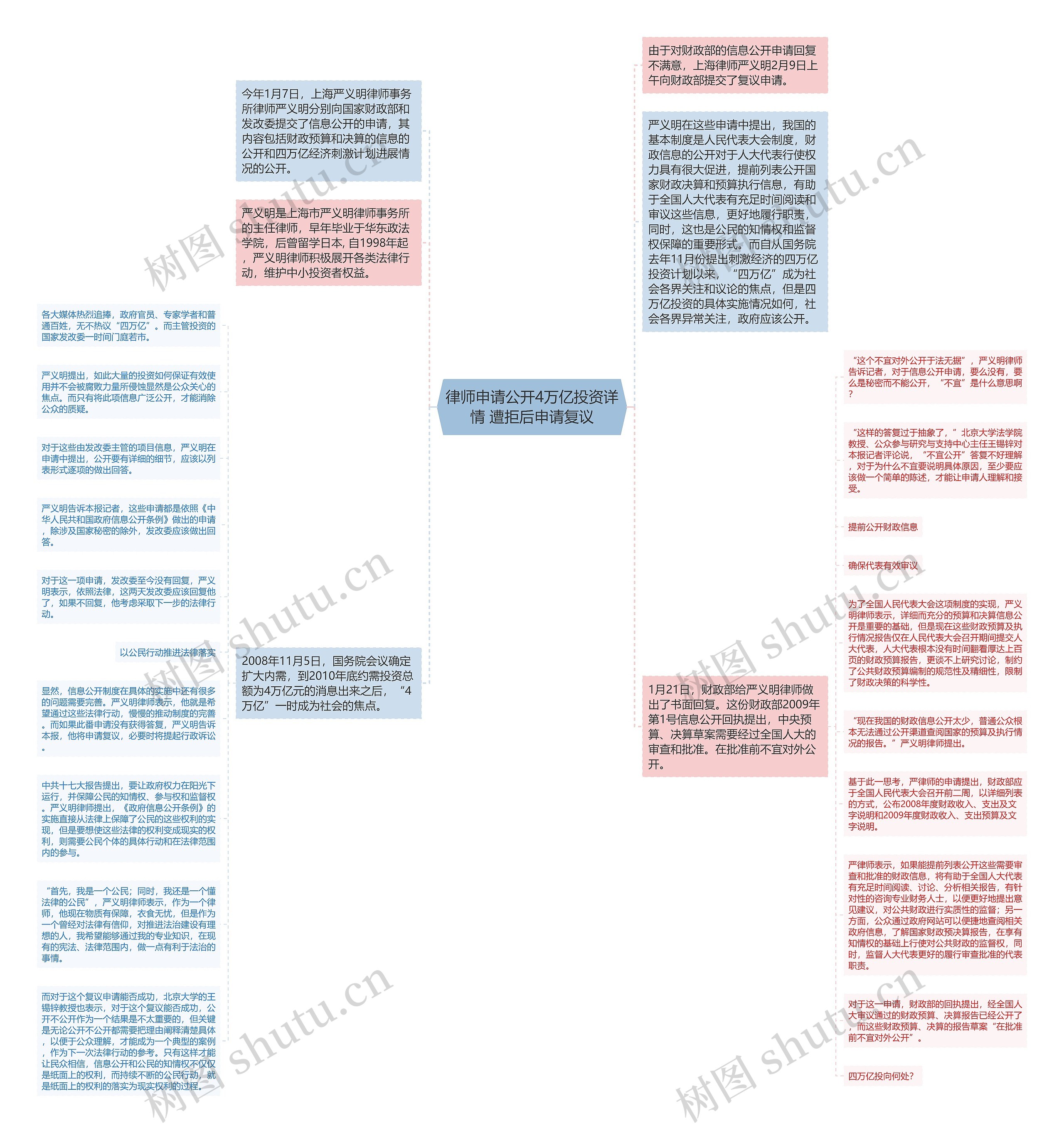 律师申请公开4万亿投资详情 遭拒后申请复议思维导图