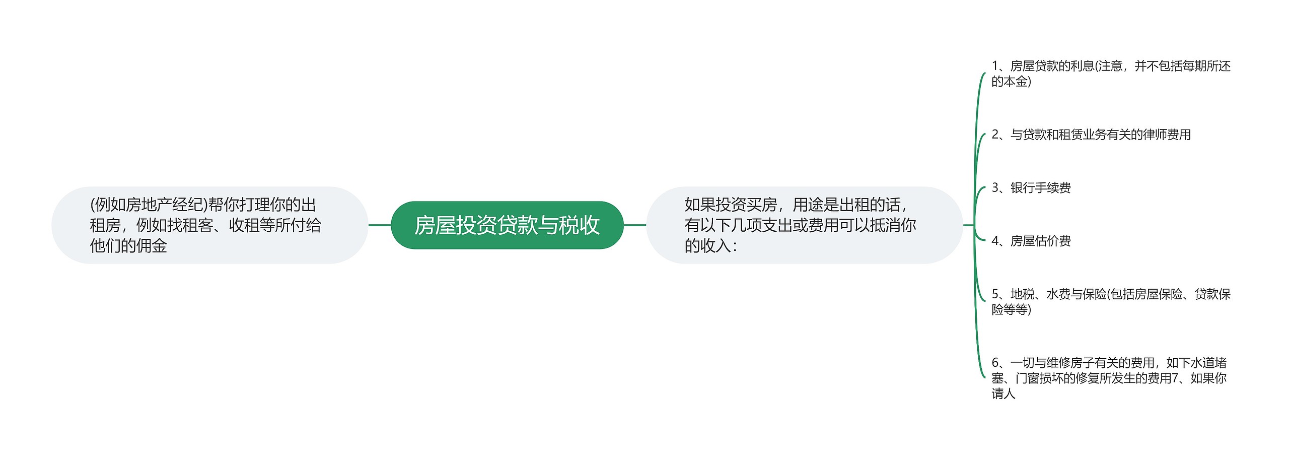 房屋投资贷款与税收
