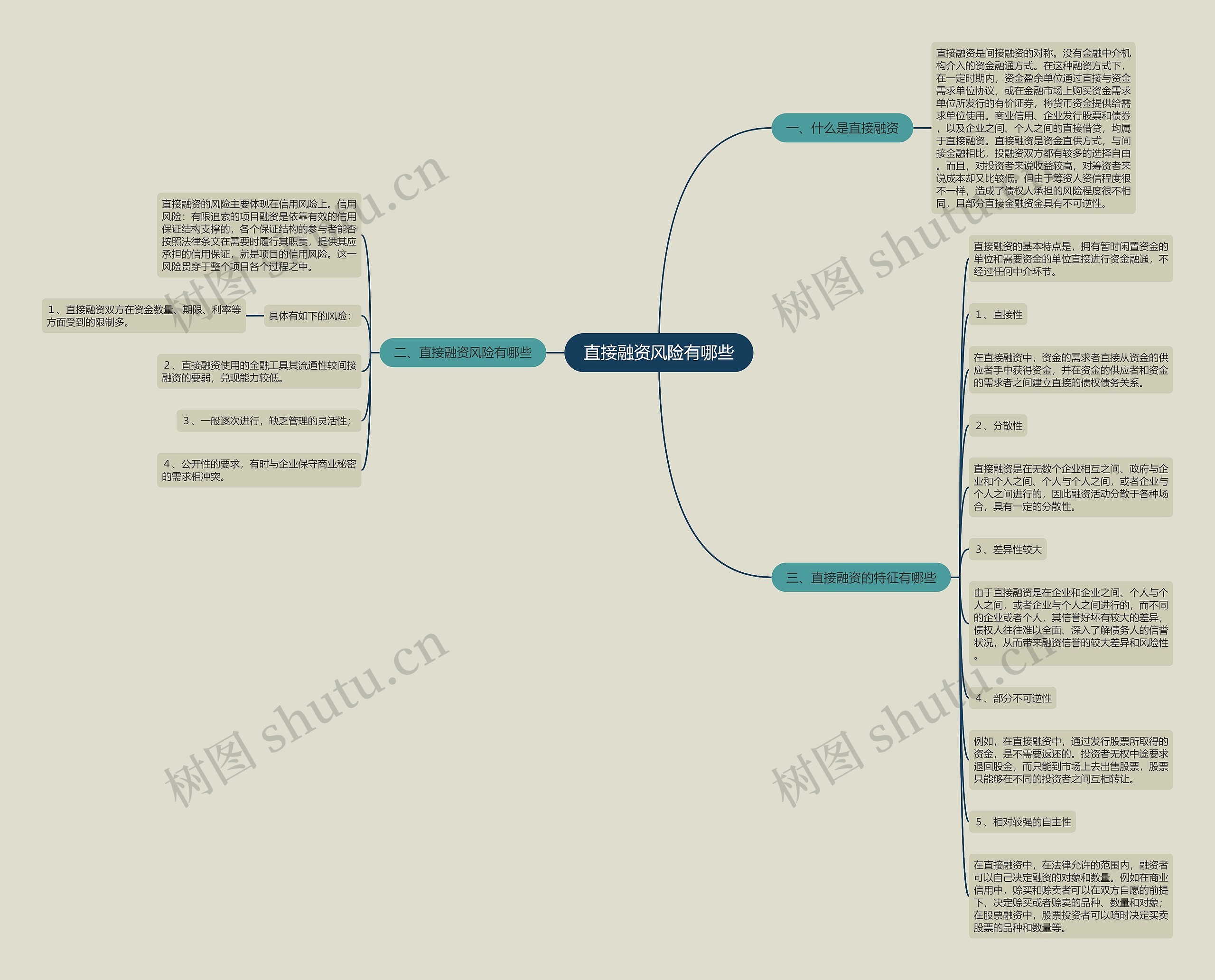 直接融资风险有哪些思维导图