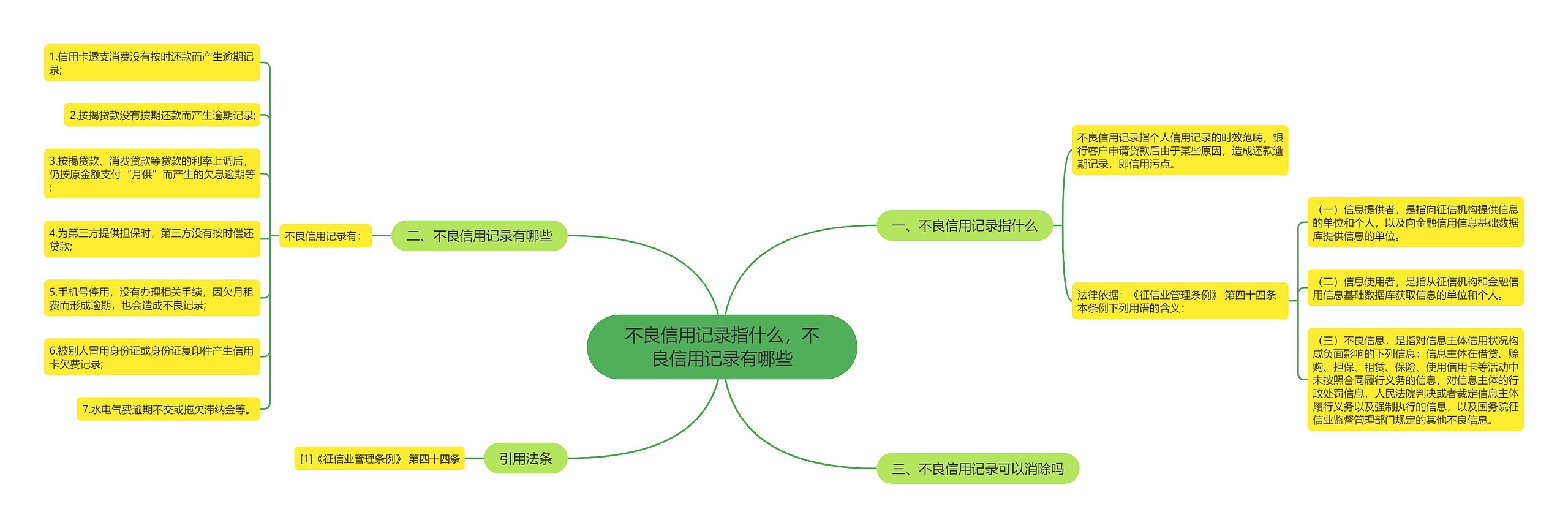 不良信用记录指什么，不良信用记录有哪些