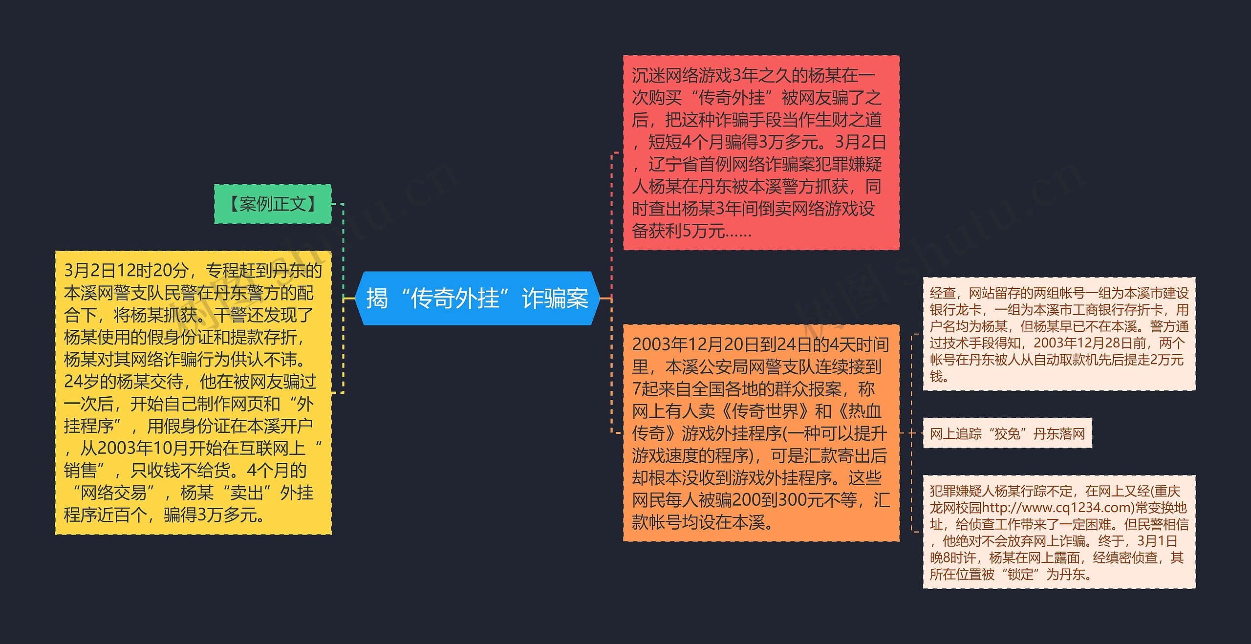 揭“传奇外挂”诈骗案思维导图