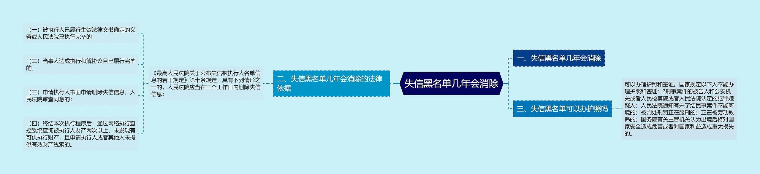 失信黑名单几年会消除思维导图