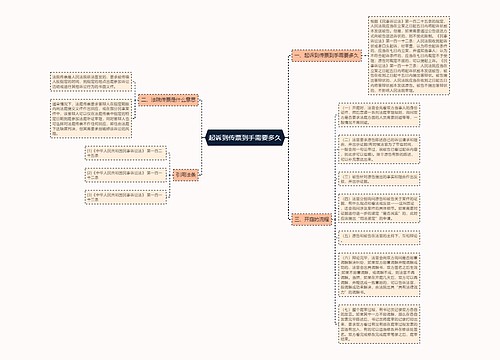 起诉到传票到手需要多久