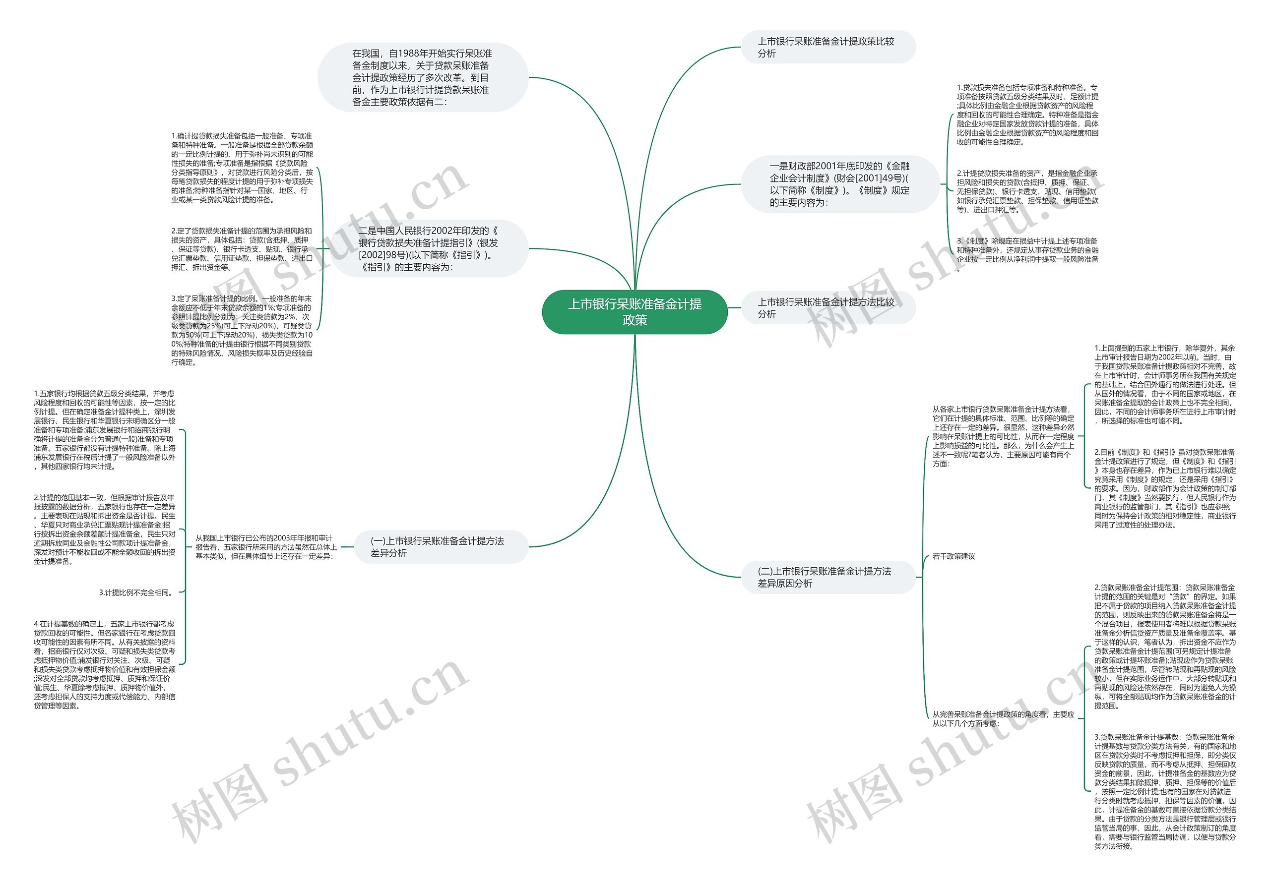 上市银行呆账准备金计提政策思维导图